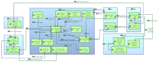 Towards a Unified Modeling and Simulation Framework for Space Systems ...