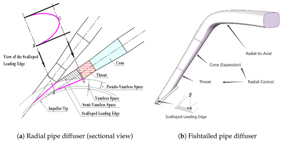 Design Methodology for Fishtailed Pipe Diffusers and Its Application to ...