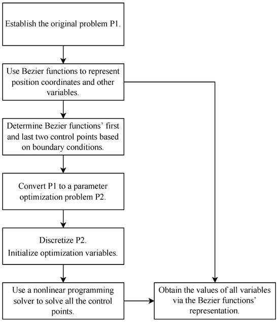 A Fast Midcourse Trajectory Optimization Method for Interceptors Based ...