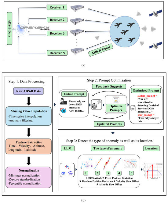 LLM-Driven Adaptive Prompt Optimization Framework for ADS-B Anomaly ...