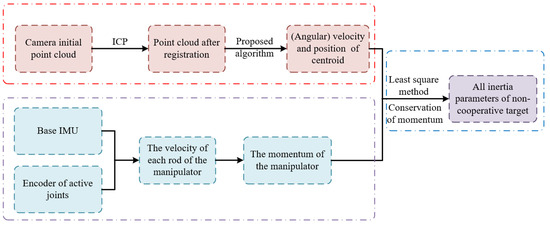 Inertia Parameter Identification of Non-Cooperative Targets via Motion ...