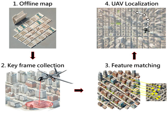 UAV Sensor Data Fusion for Localization Using Adaptive Multiscale ...