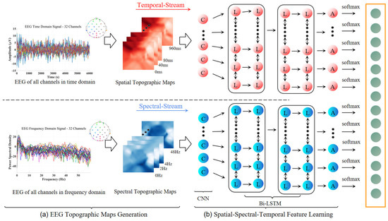 Research on Pilot Workload Identification Based on EEG Time Domain
