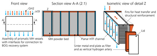 Conceptual Design of Metal Hydride Cartridges with Systematic