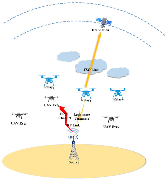 Secure Uplink Transmission in UAV-Assisted Dual-Orbit SAGIN over