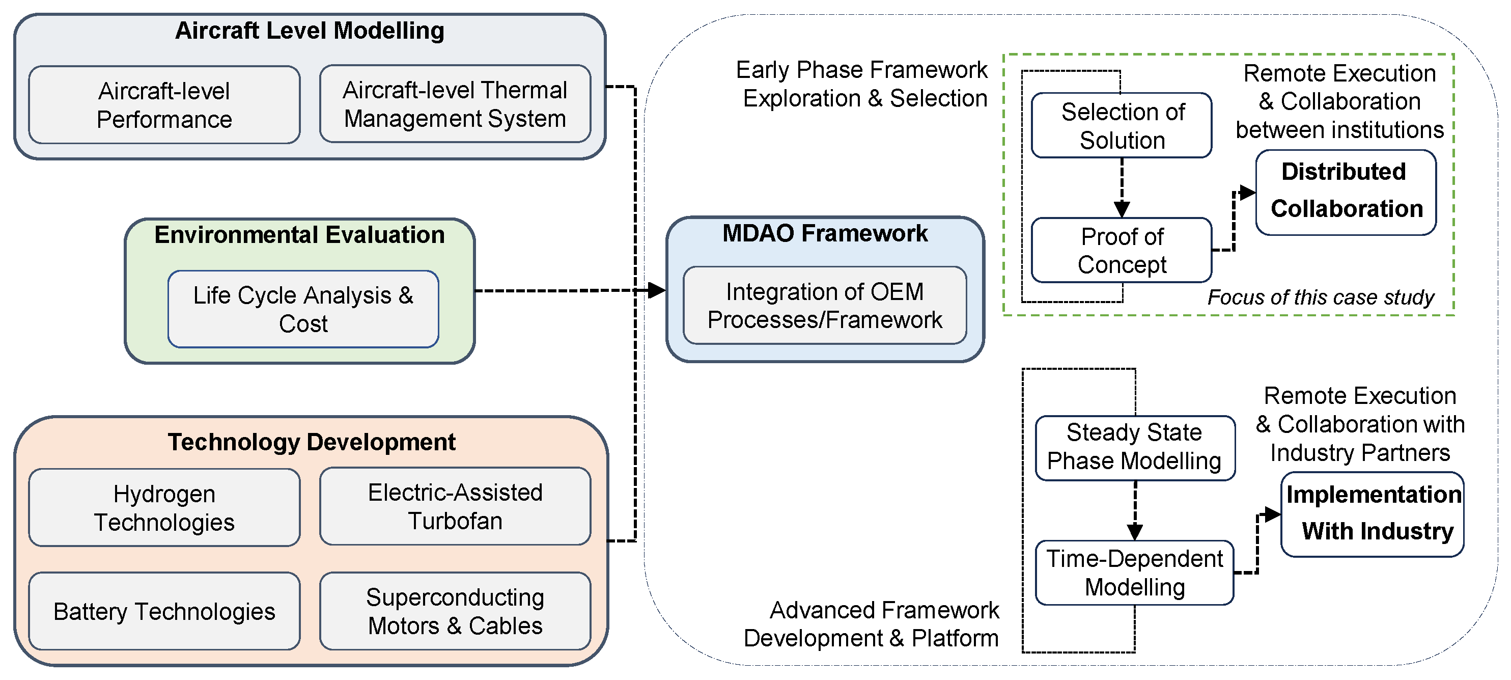 An Integrated Collaborative Framework for Distributed Multidisciplinary ...