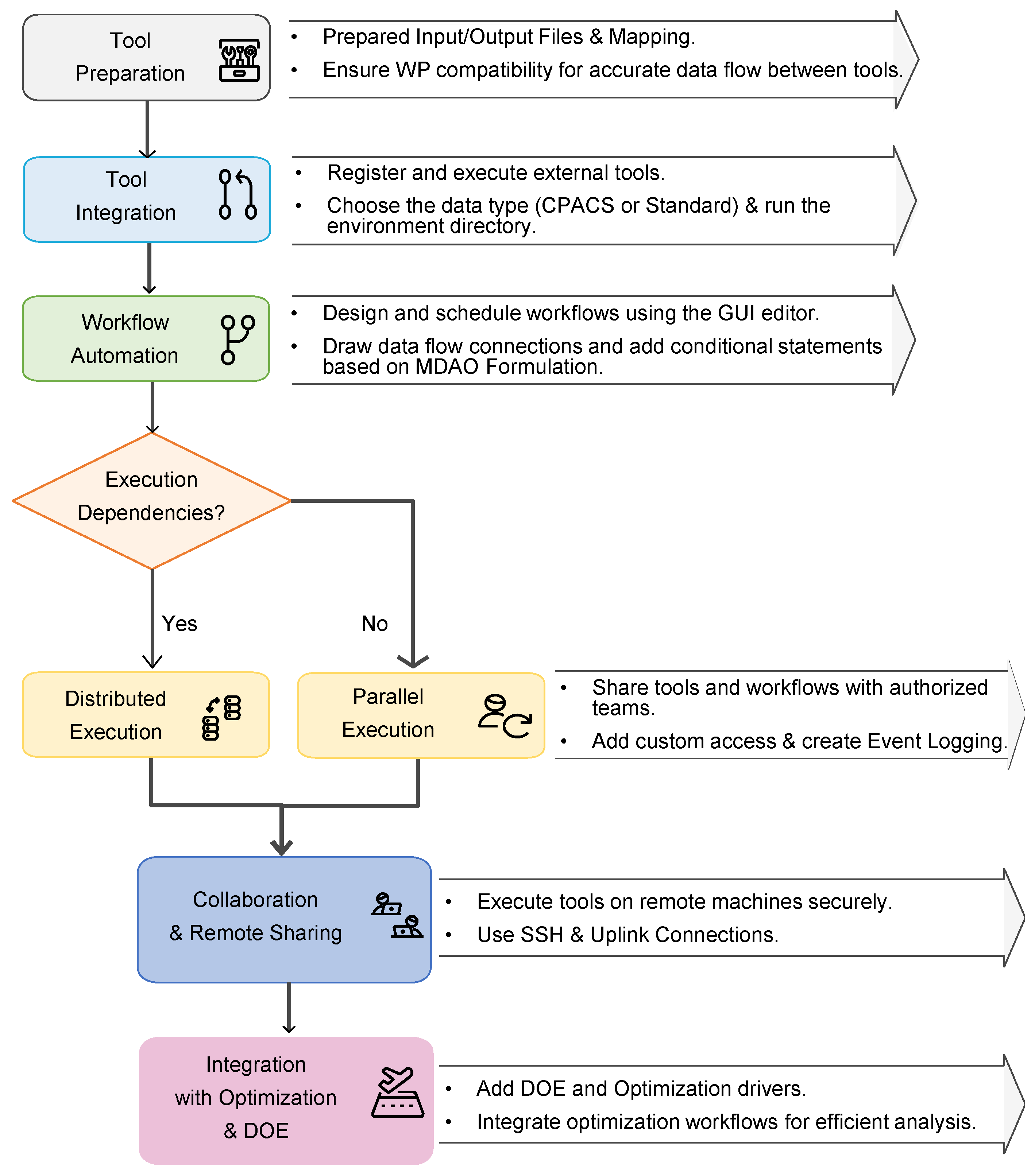 An Integrated Collaborative Framework for Distributed Multidisciplinary ...