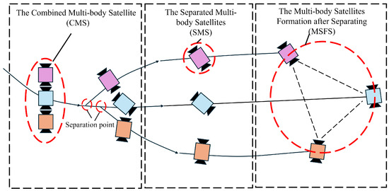 Adaptive Model Predictive Control and Safety Region Design for