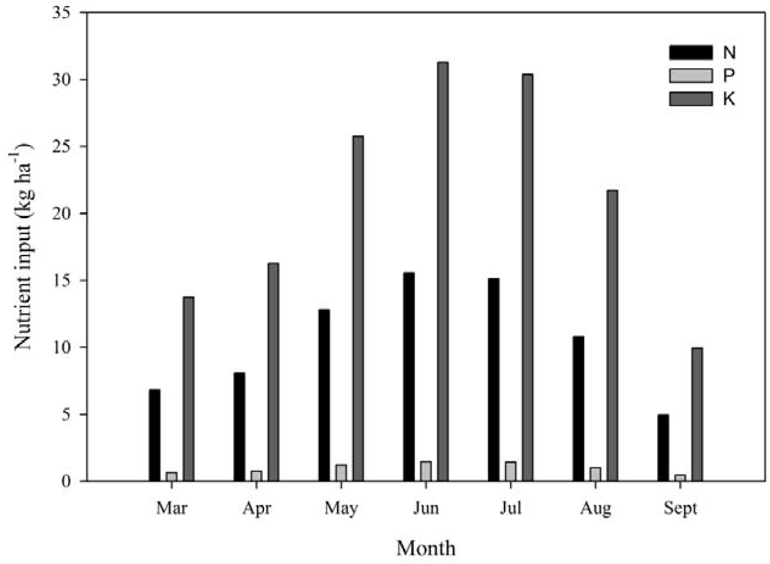 Agriculture 02 00376 g003