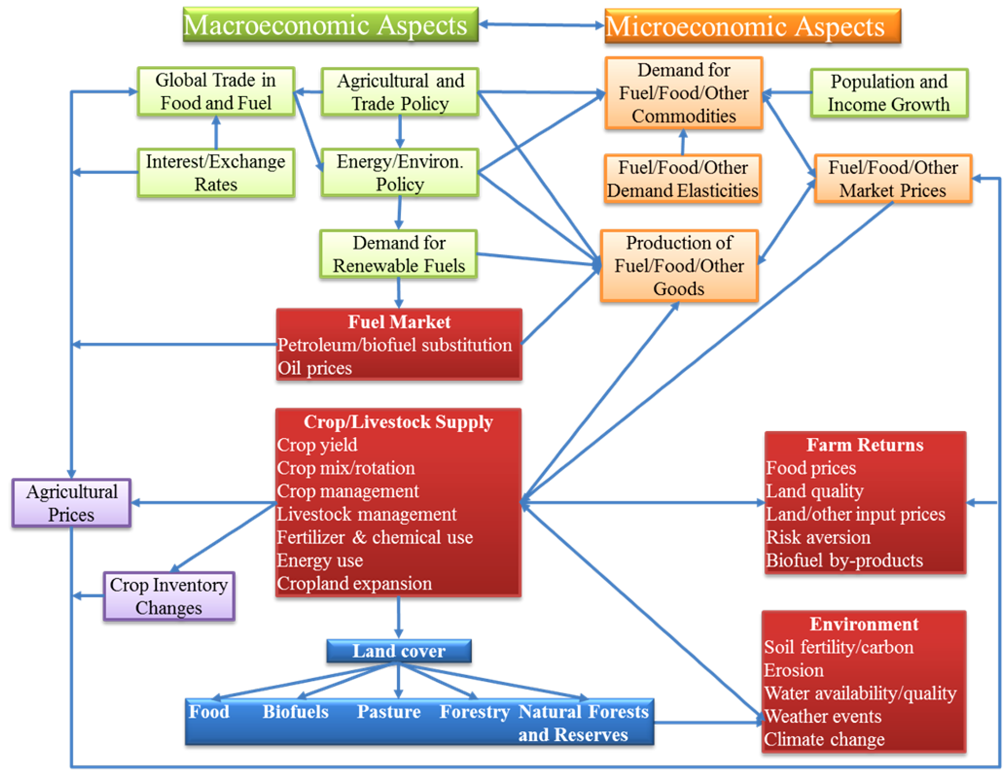 Agriculture 03 00053 g002