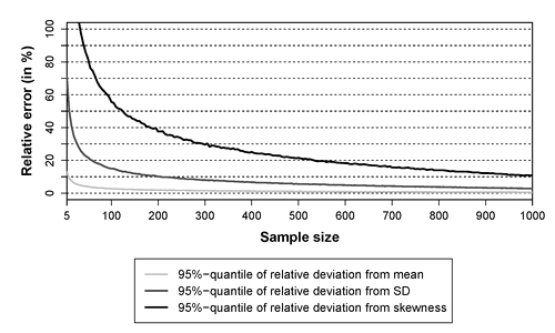 Agriculture Free Full Text Sample Size Requirements For Assessing Statistical Moments Of Simulated Crop Yield Distributions Html