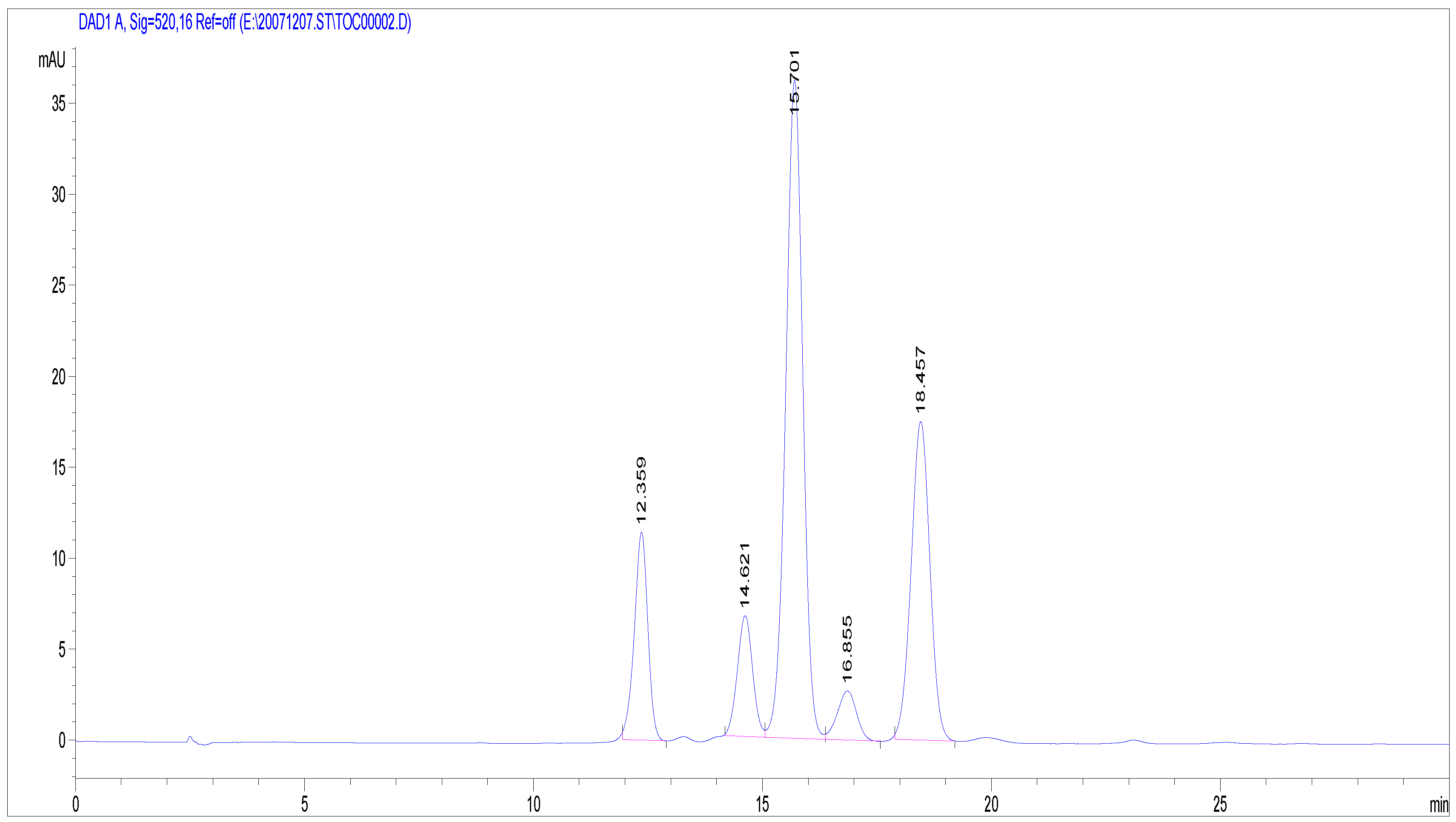 Figure 1. HPLC chromatogram at 520 nm of the 60% methanol (F1) fraction obtained from whole cranberry extract (WCE). Anthocyanins were identified from the retention times of anthocyanin galactosides (12.3 minutes), anthocyanins arabinosides (14.6 minutes), paeoniflorin galactosides (15.7 minutes) and paeoniflorin arabinosides (18.5 mins).