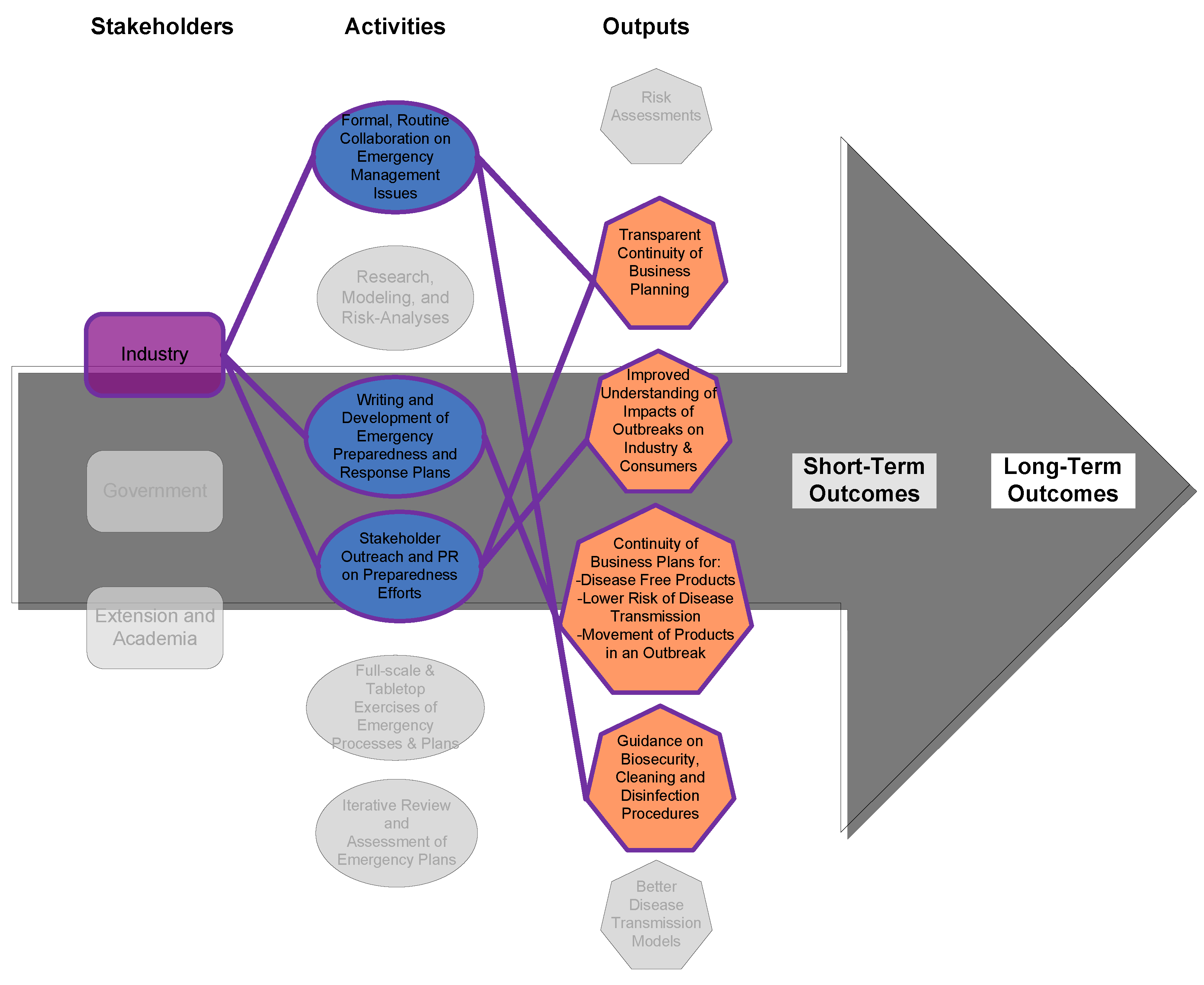 Agriculture | Free Full-Text | Continuity of Business Plans for Animal Disease Outbreaks: Using a Logic Model Approach to Protect Animal Health, Public Health, and Our Food Supply Agriculture | Free Full-Text | Continuity of Business Plans for Animal Disease Outbreaks: Using a Logic Model Approach to Protect Animal Health, Public Health, and Our Food Supply