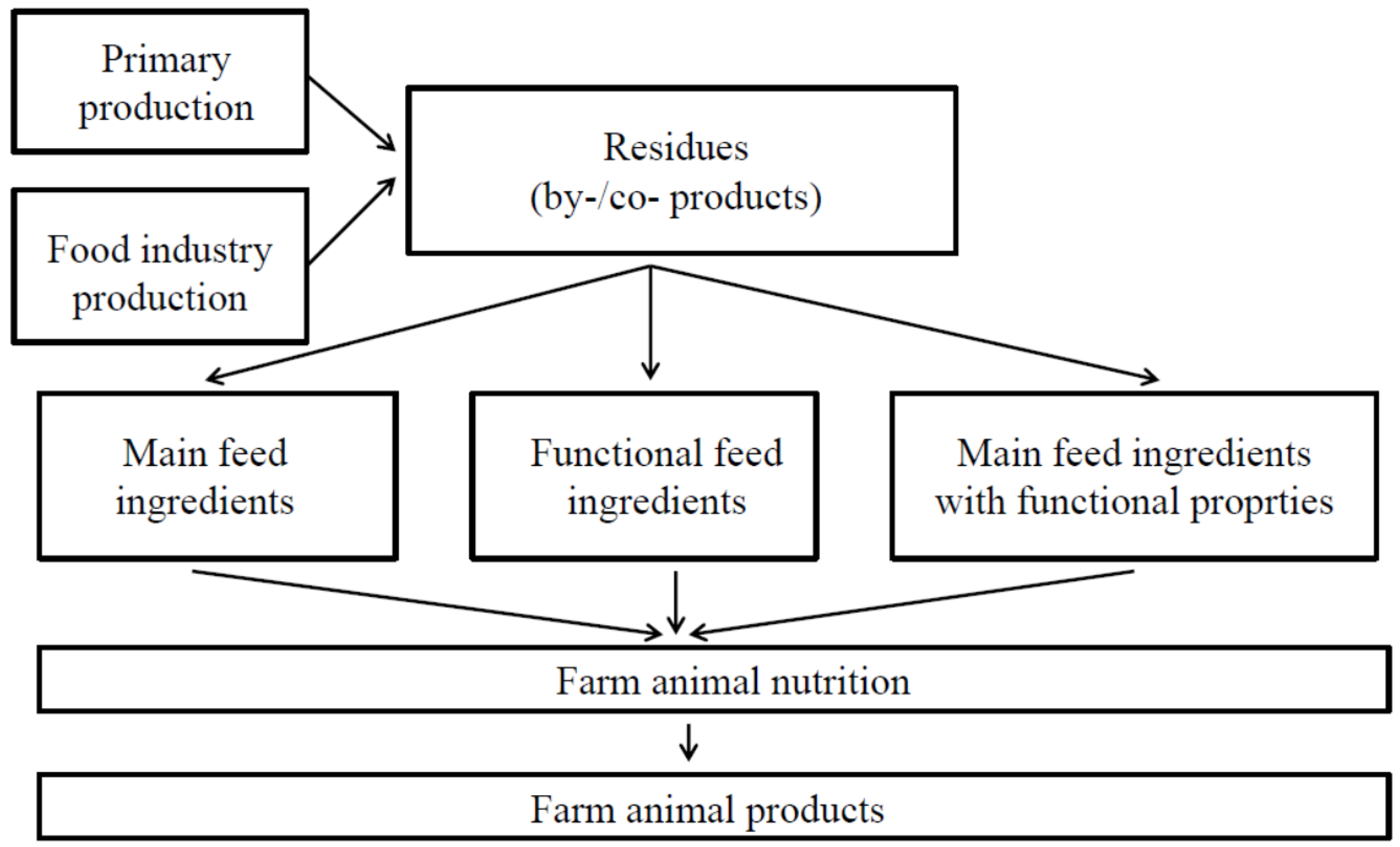 Agriculture | Free Full-Text | Fruit and Vegetable Co-Products as  Functional Feed Ingredients in Farm Animal Nutrition for Improved Product  Quality