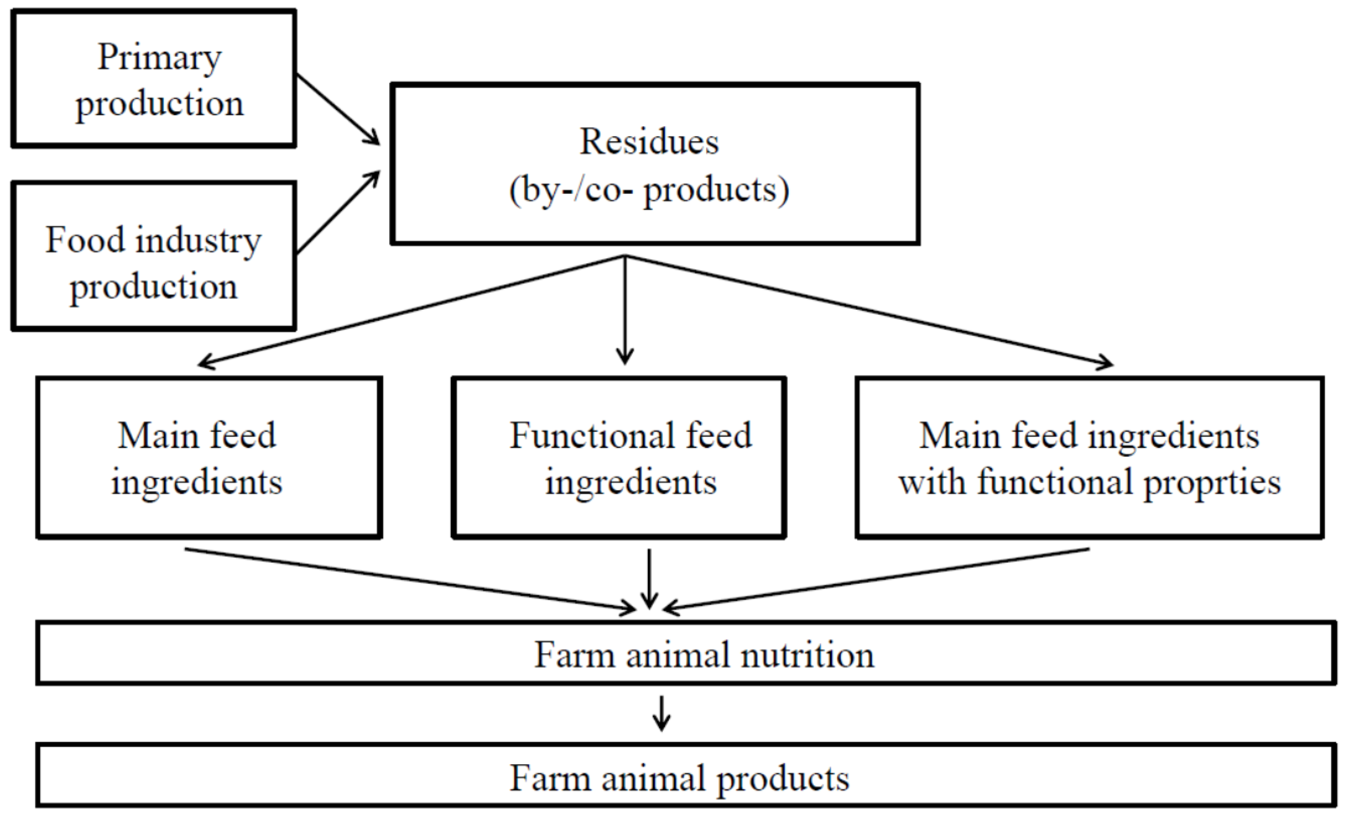Agriculture | Free Full-Text | Fruit and Vegetable Co-Products as Functional Feed Ingredients in Farm Animal Nutrition for Improved Product Quality Agriculture | Free Full-Text | Fruit and Vegetable Co-Products as Functional Feed Ingredients in Farm Animal Nutrition for Improved Product Quality
