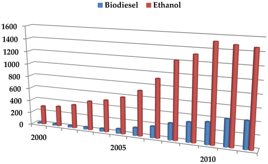 Agriculture Free Full Text Global Biofuels At The Crossroads An Overview Of Technical Policy And Investment Complexities In The Sustainability Of Biofuel Development Html