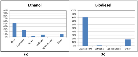 Agriculture Free Full Text Global Biofuels At The - 