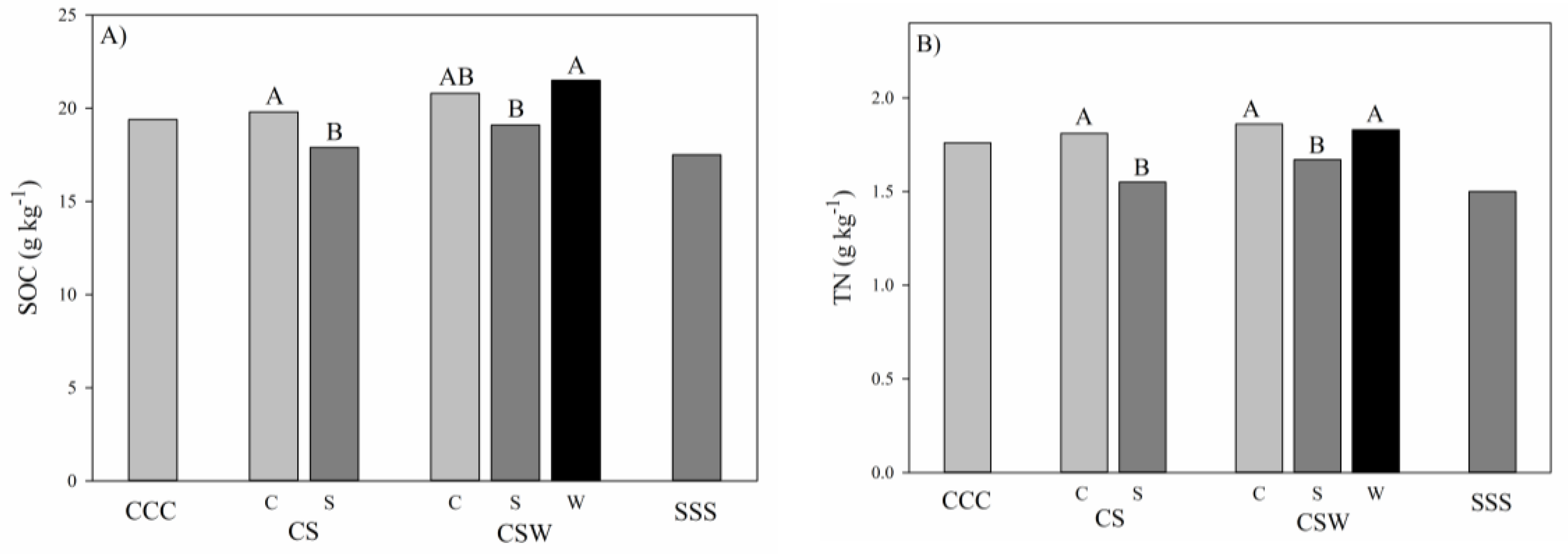 Agriculture Free Full Text Carbon And Nitrogen Content Of Soil Organic Matter And Microbial Biomass Under Long Term Crop Rotation And Tillage In Illinois Usa Html Agriculture Free Full Text Carbon And Nitrogen Content Of Soil Organic Matter And Microbial Biomass Under Long Term Crop Rotation And Tillage In Illinois Usa Html