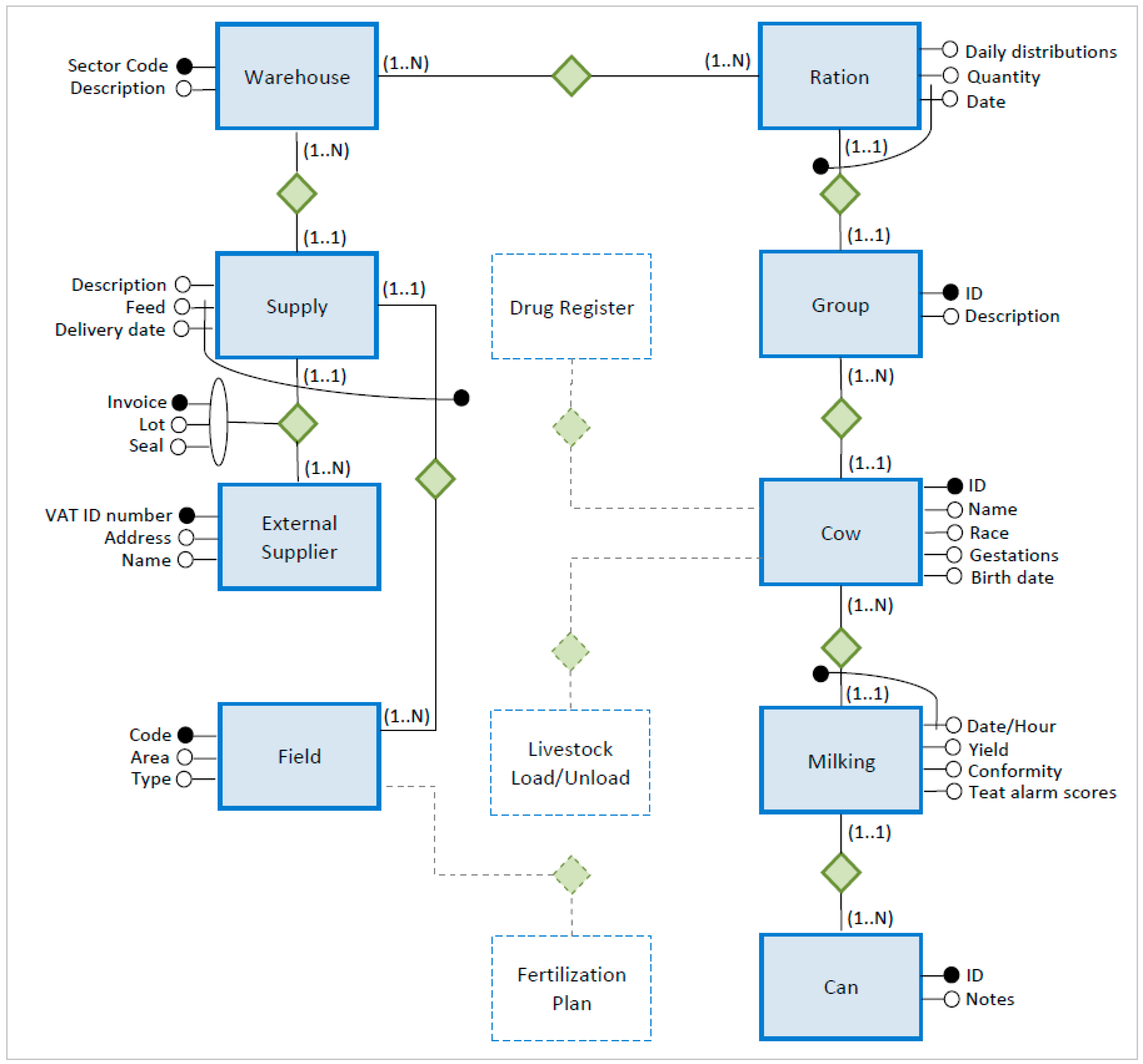 Farm Management System Er Diagram Ermodelexample Com - vrogue.co
