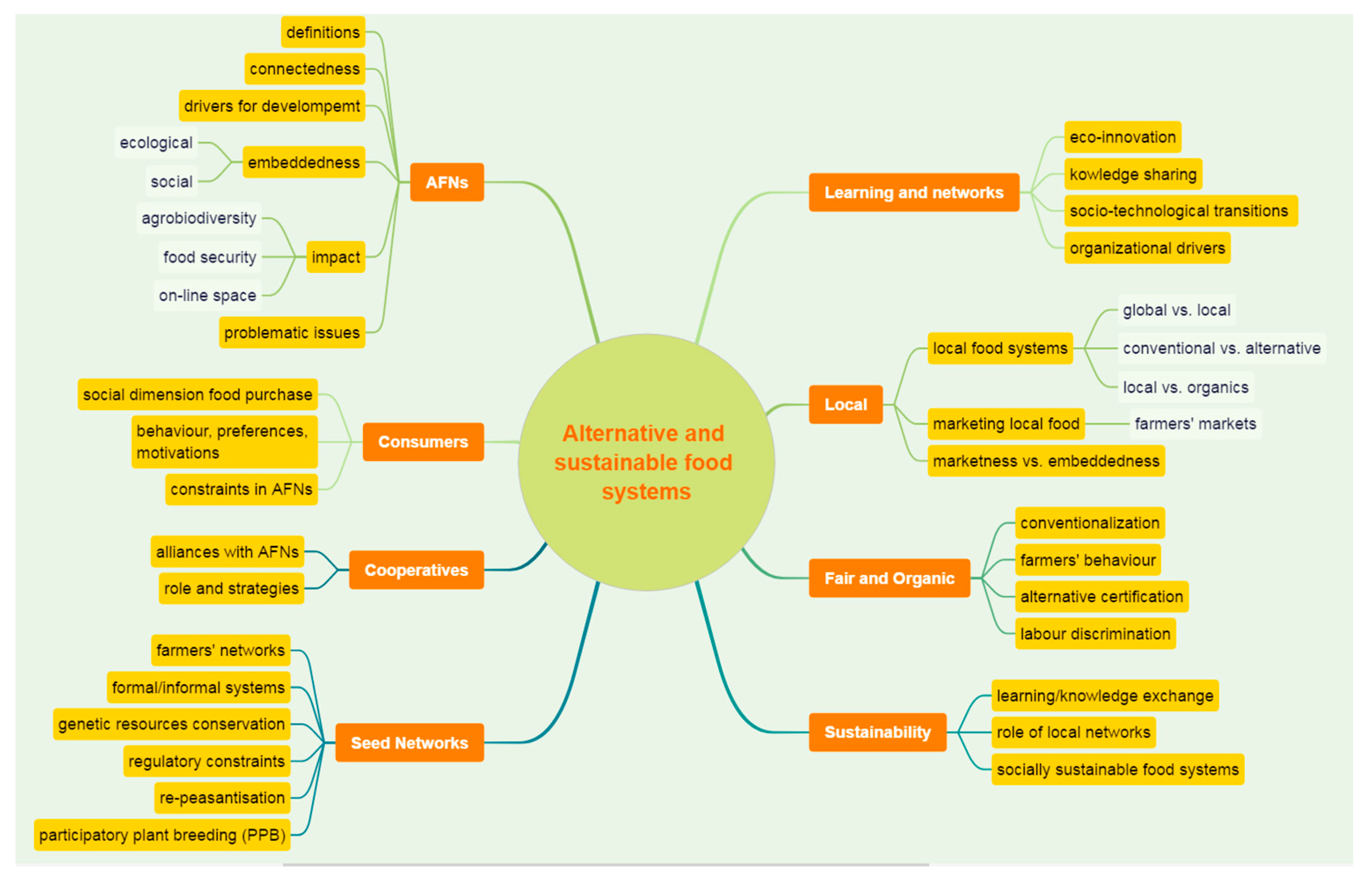 Agricultural science picture