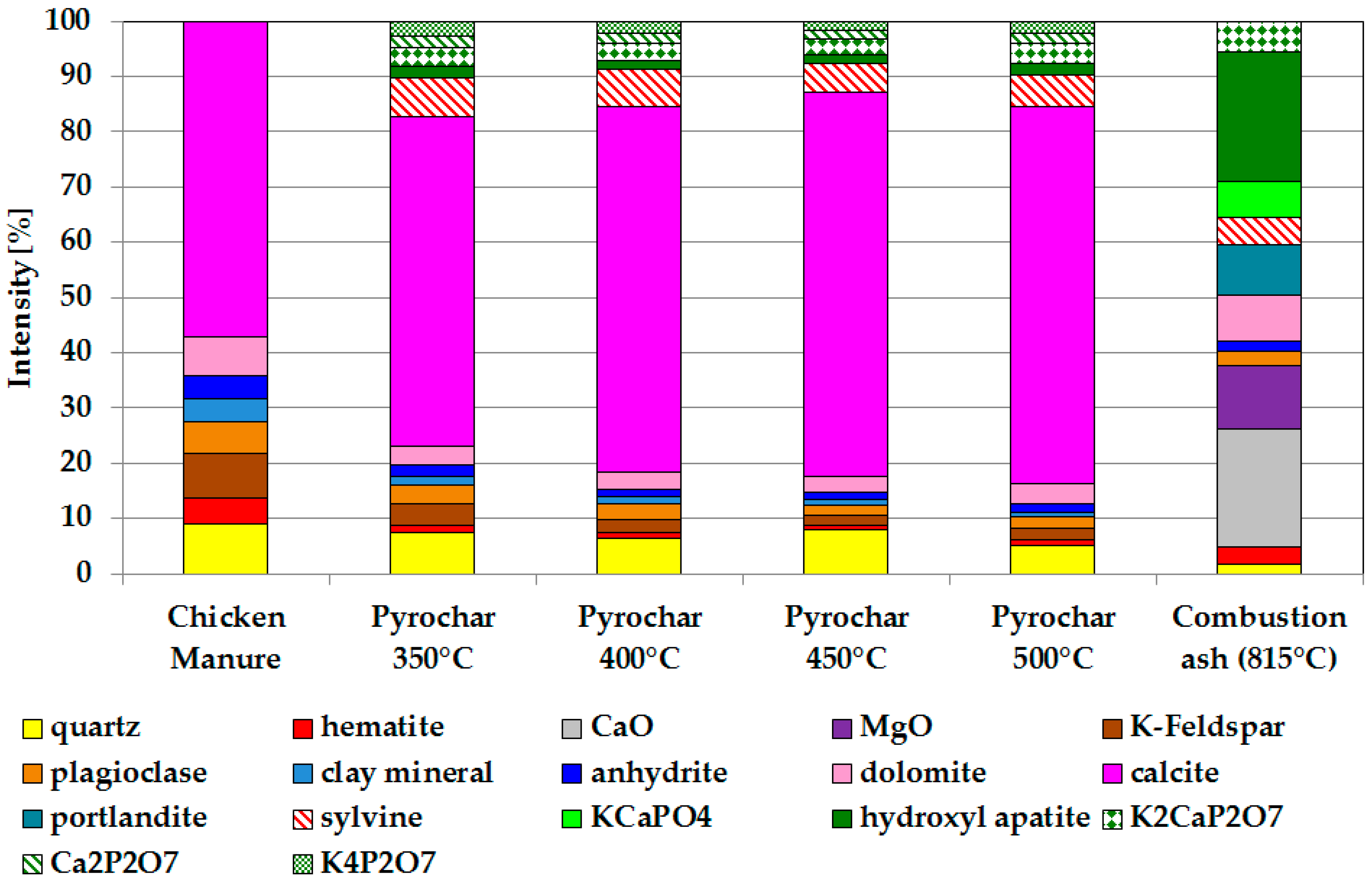 Agriculture Free FullText Recovery of Phosphorus and other