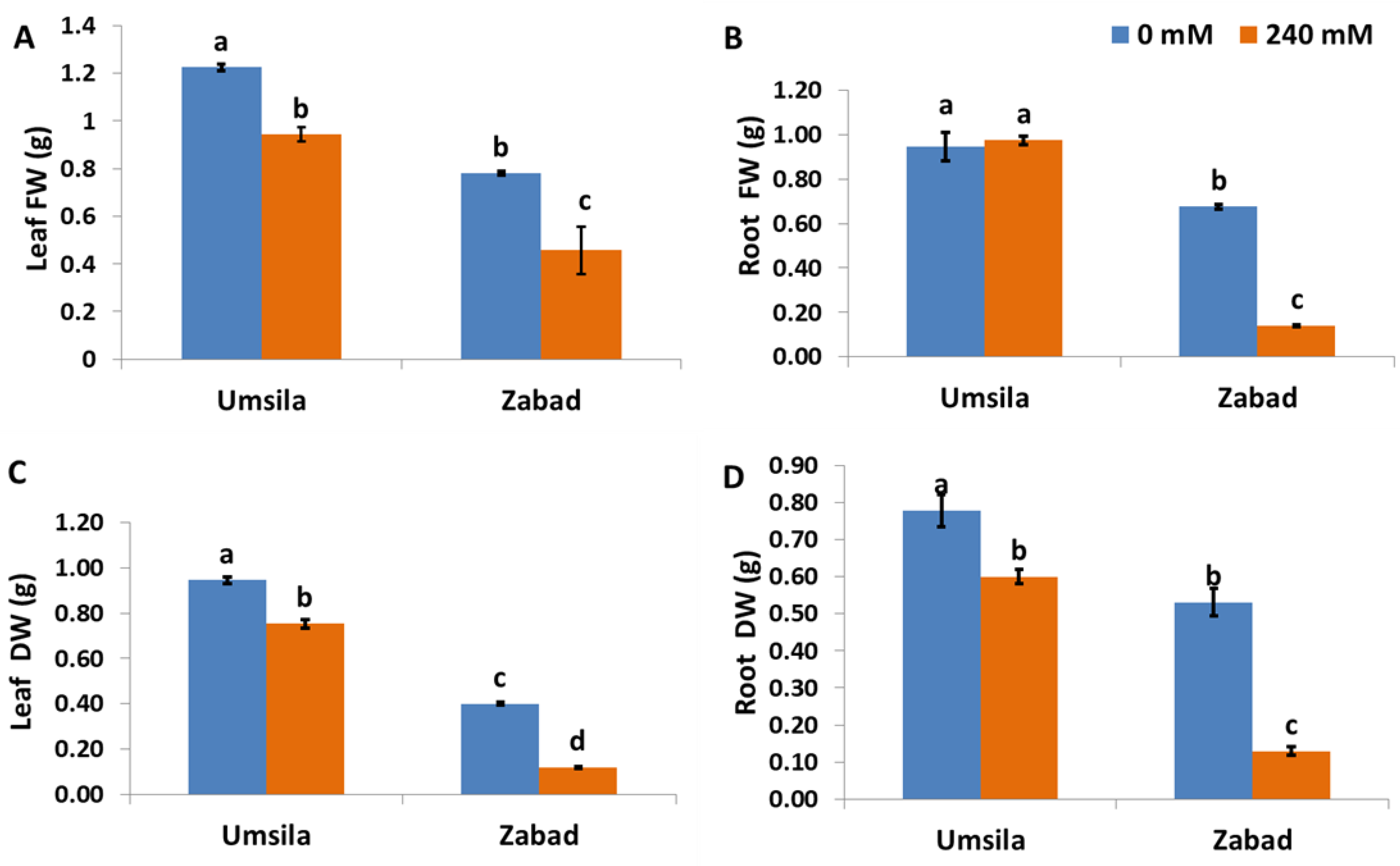 Agriculture Free Full Text Antioxidant Response To Salinity In Salt Tolerant And Salt Susceptible Cultivars Of Date Palm Html