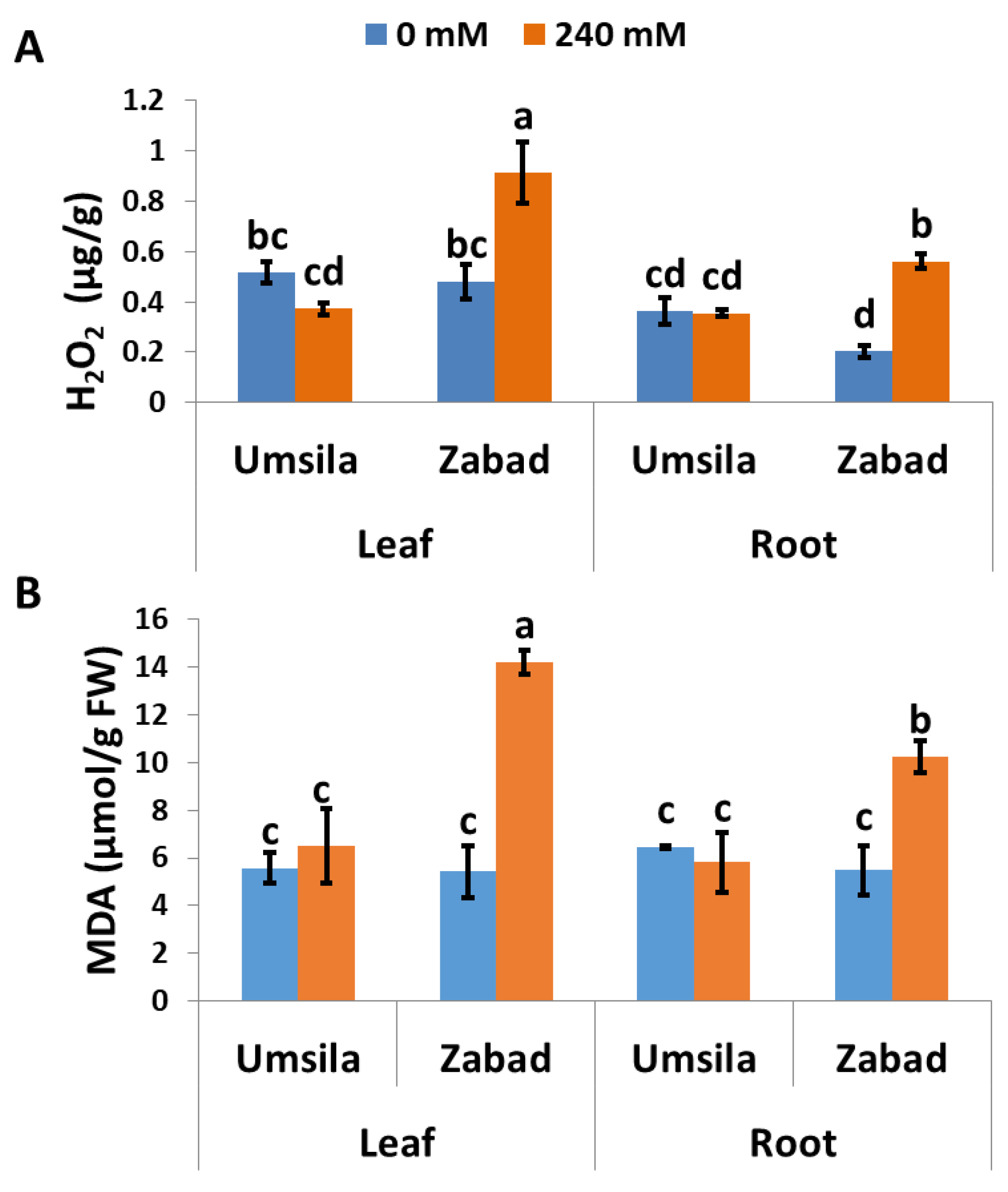 Agriculture Free Full Text Antioxidant Response To Salinity In Salt Tolerant And Salt Susceptible Cultivars Of Date Palm Html
