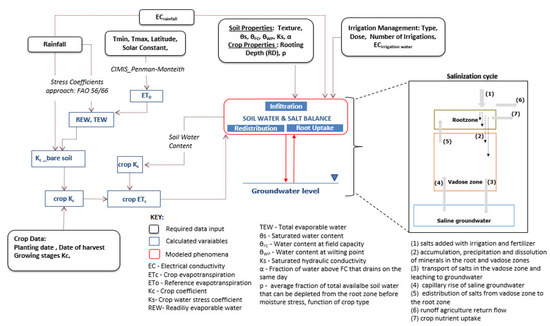 Agriculture Free Full Text Calibration And Global Sensitivity Analysis For A Salinity Model Used In Evaluating Fields Irrigated With Treated Wastewater In The Salinas Valley Html Agriculture Free Full Text Calibration And Global Sensitivity Analysis For A Salinity Model Used In Evaluating Fields Irrigated With Treated Wastewater In The Salinas Valley Html