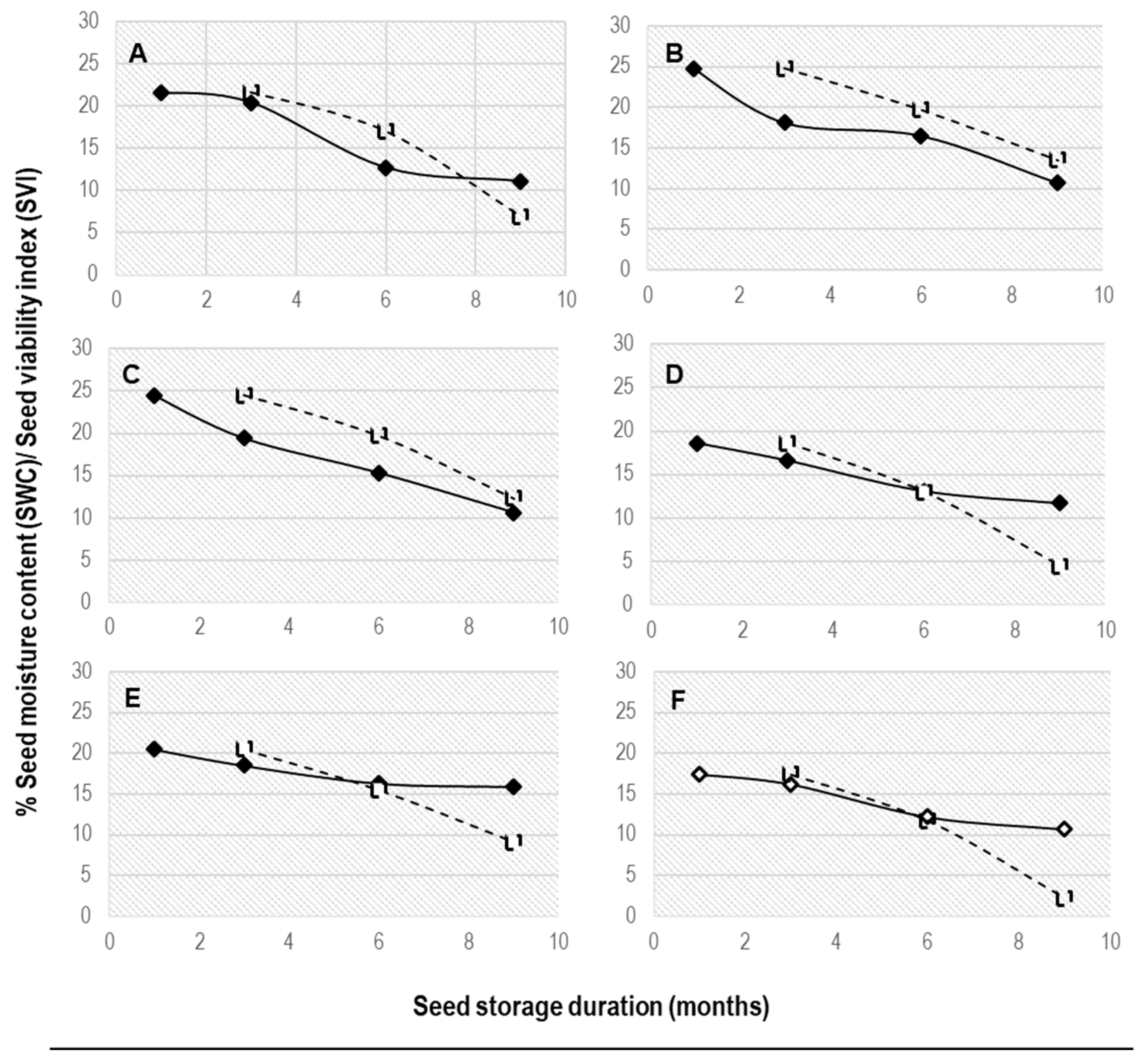 Seed Viability Chart Vegetables