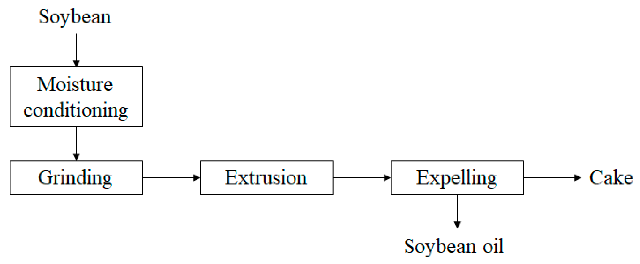 Soybean Processing Flow Chart