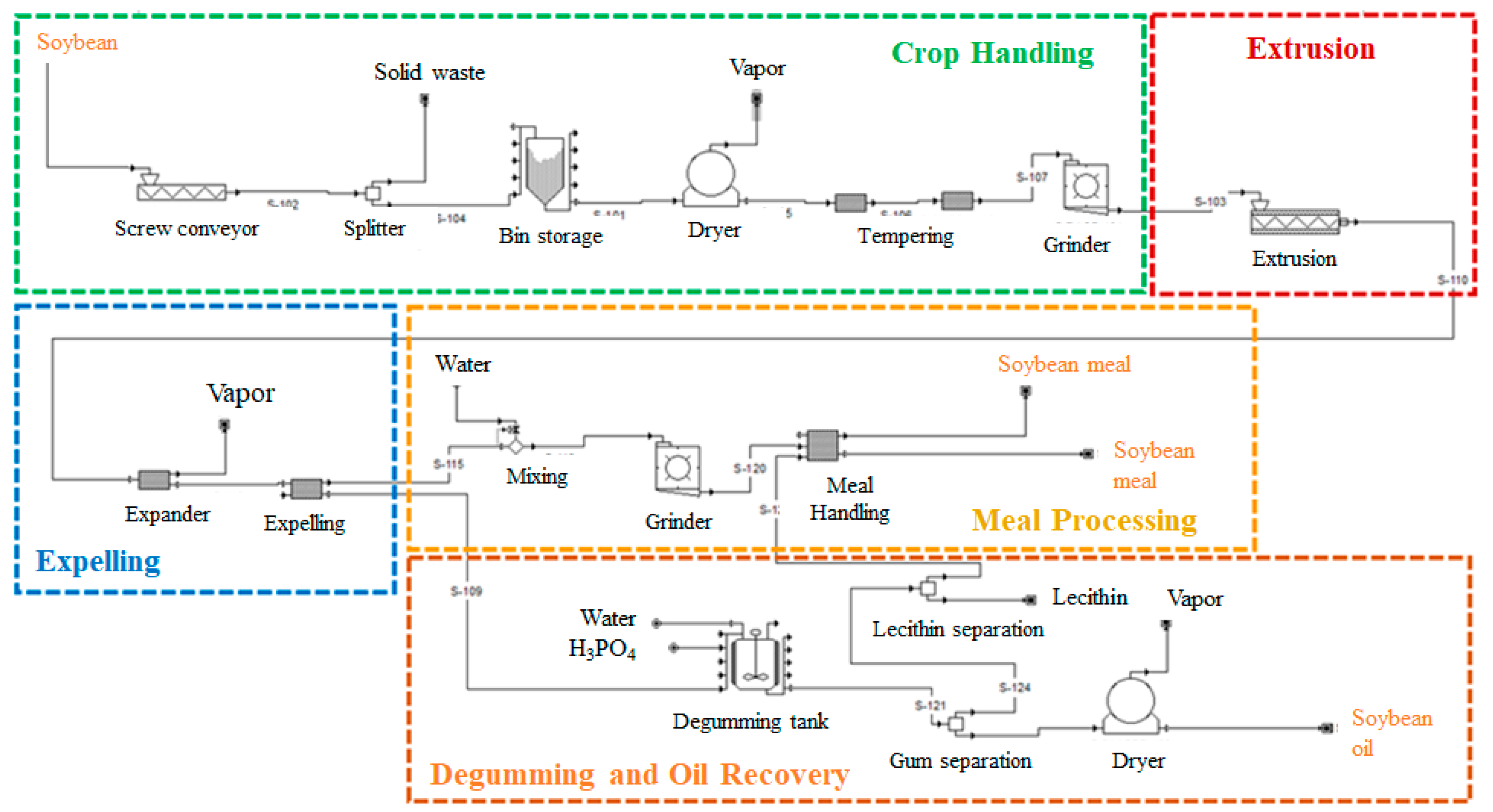 Soybean Drying Chart