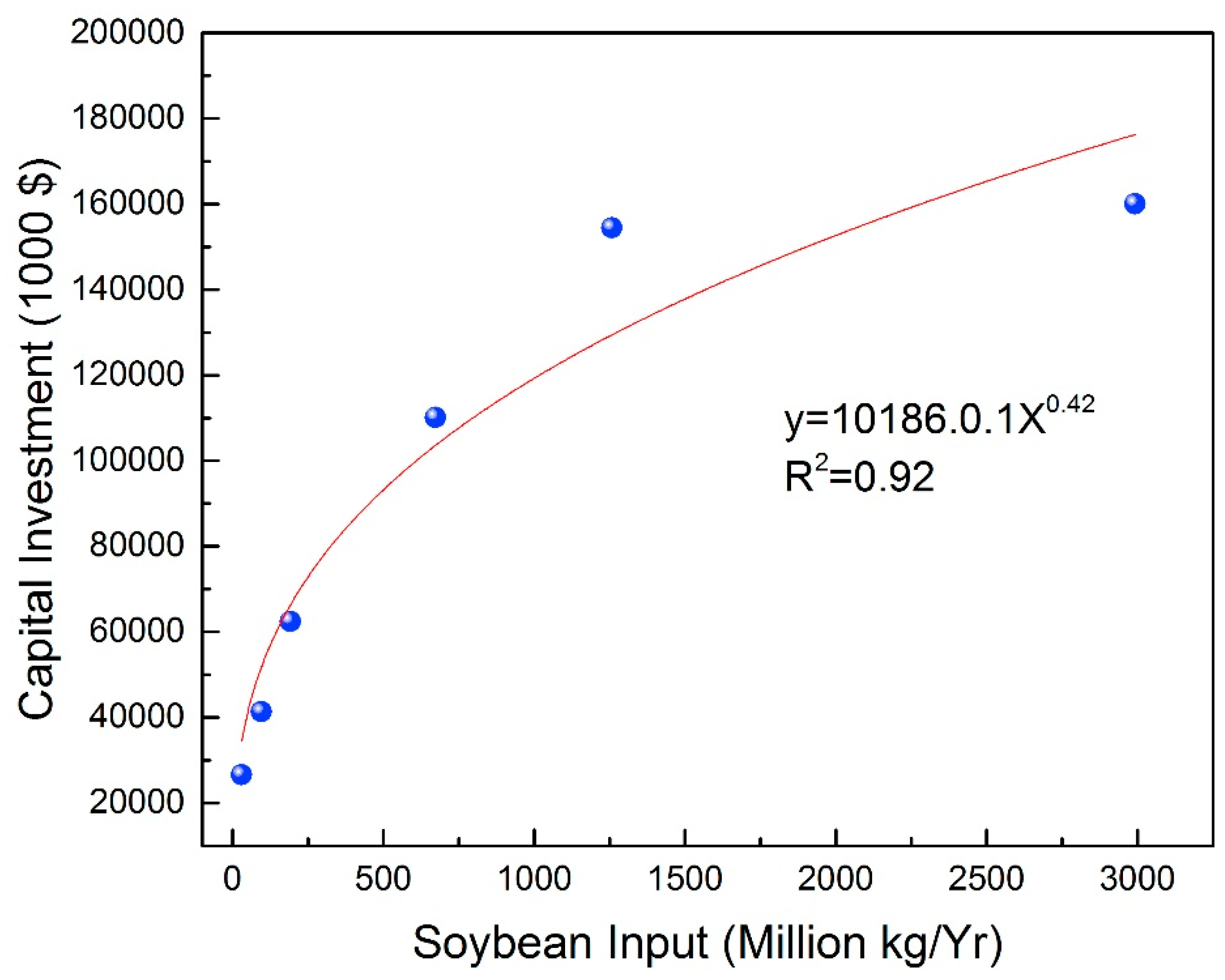 Soybean Processing Flow Chart