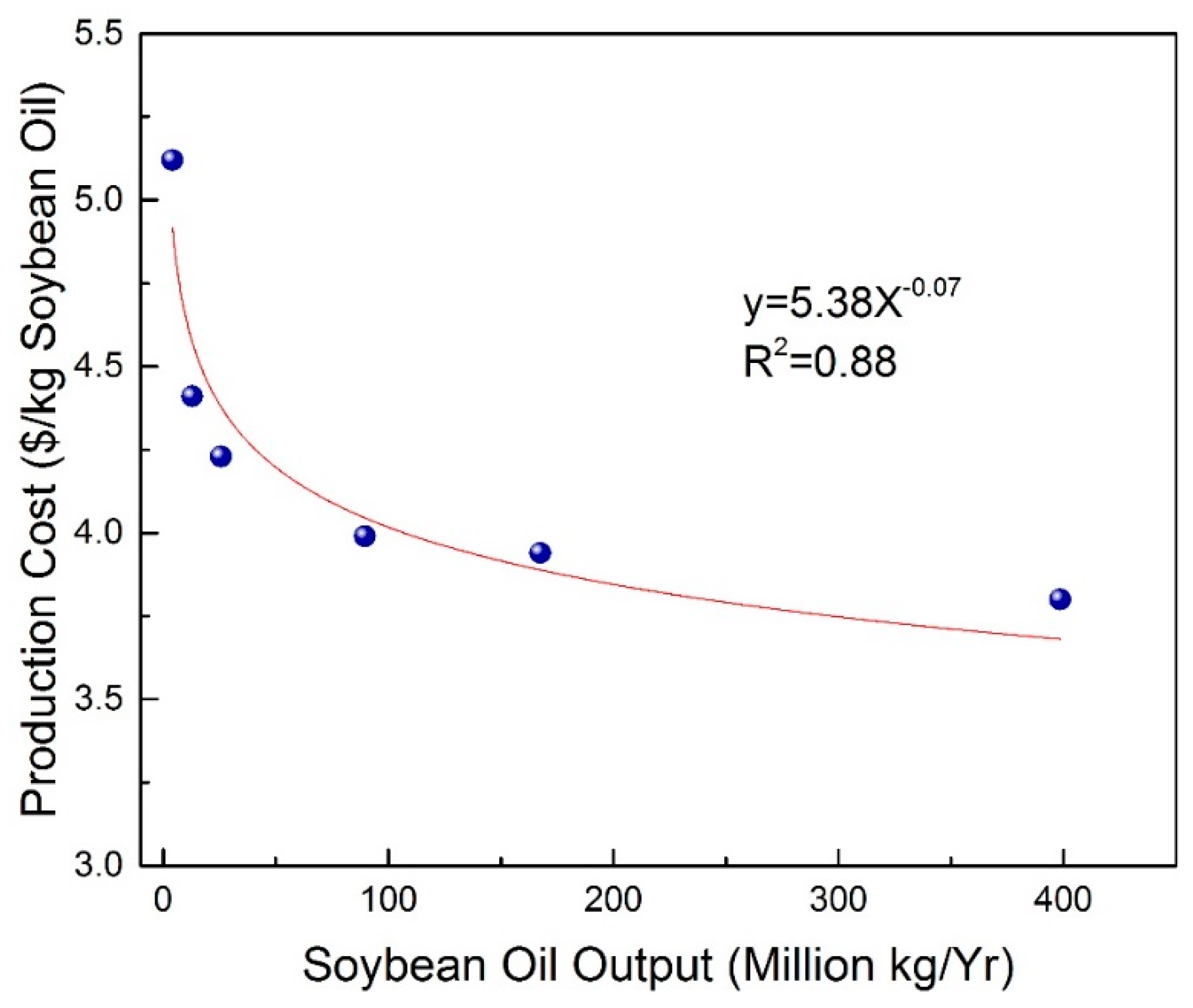 Soybean Processing Flow Chart