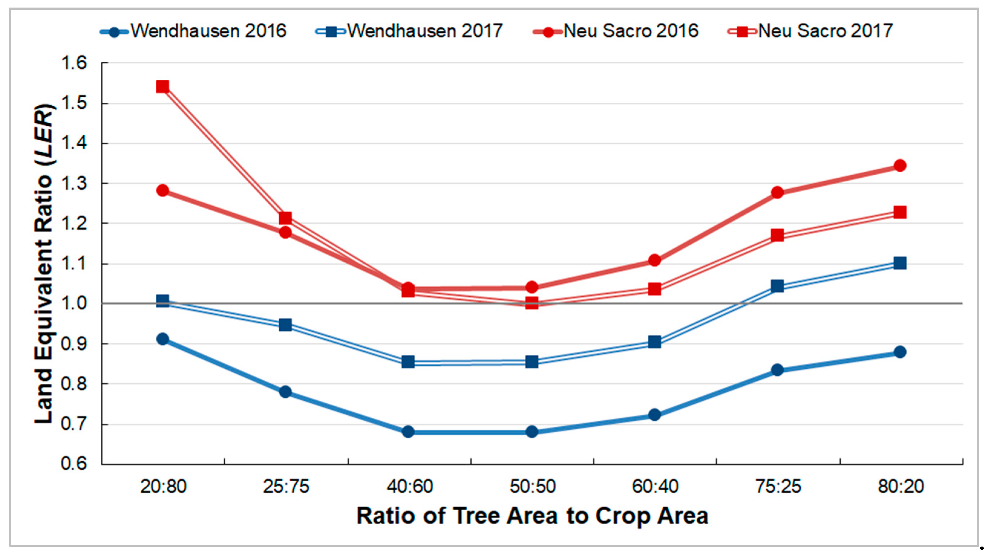Agriculture 09 00147 g007 Agriculture 09 00147 g007
