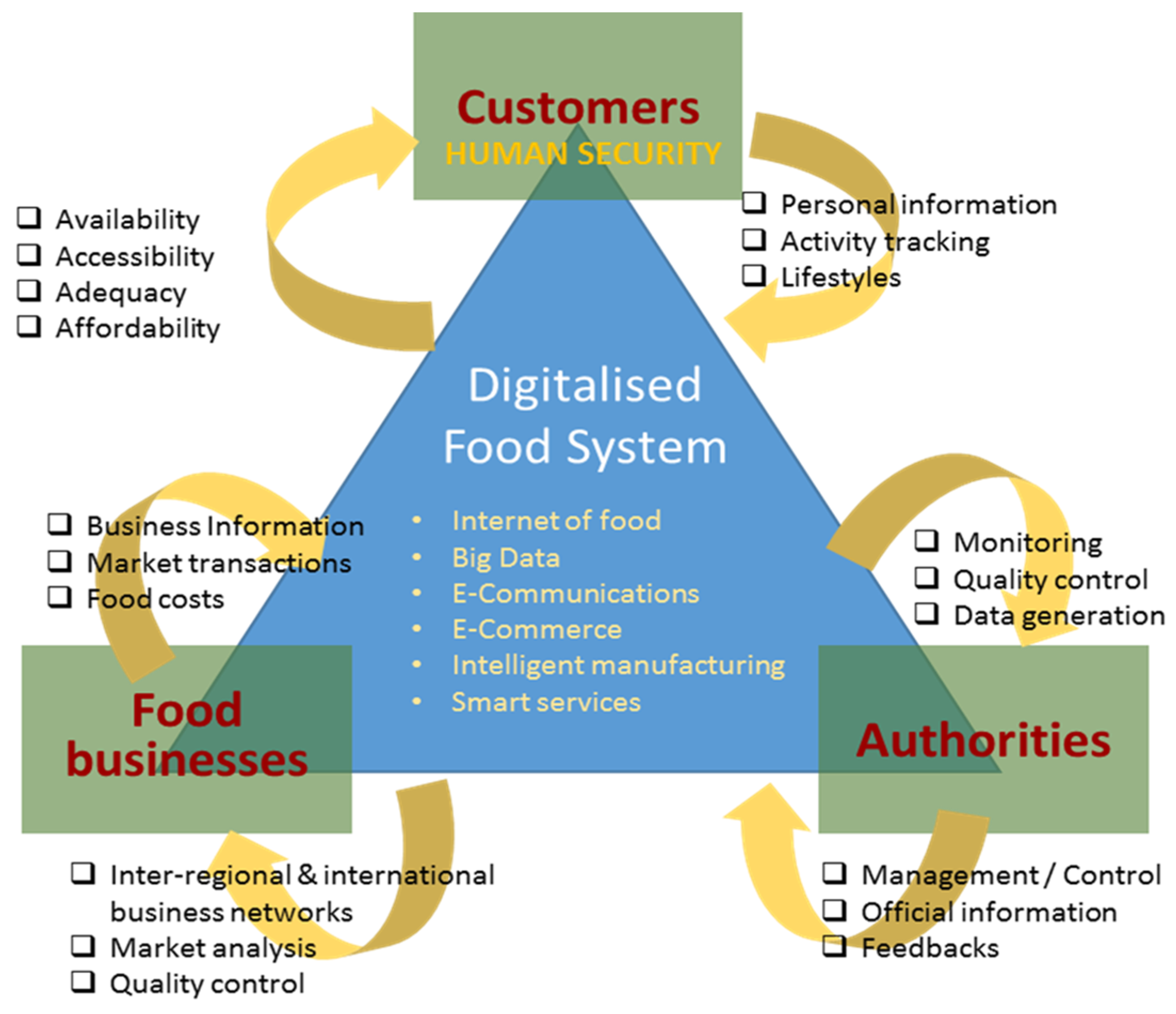 Non-state actors in food security