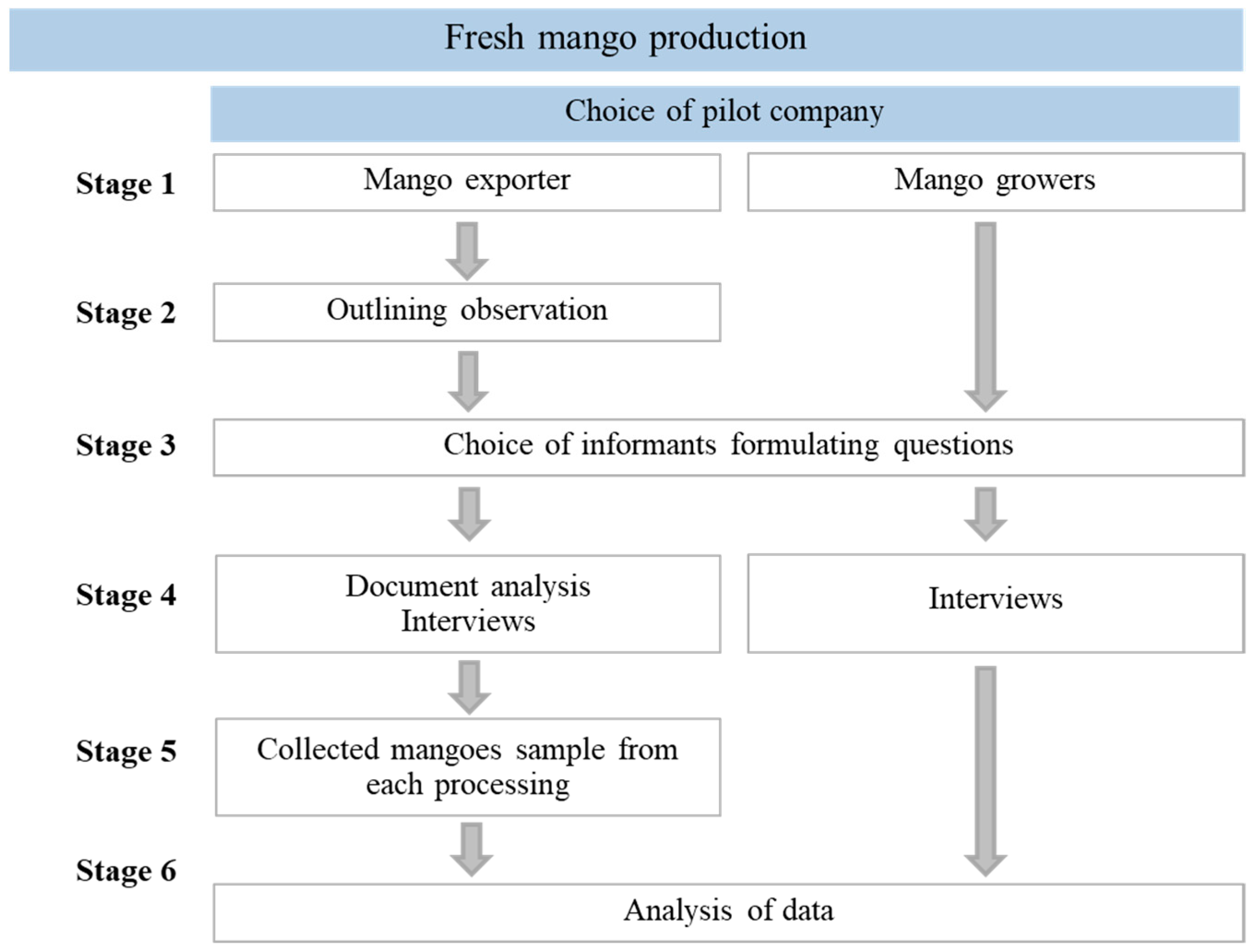 Agriculture Free FullText Analysis of Critical Control Points of