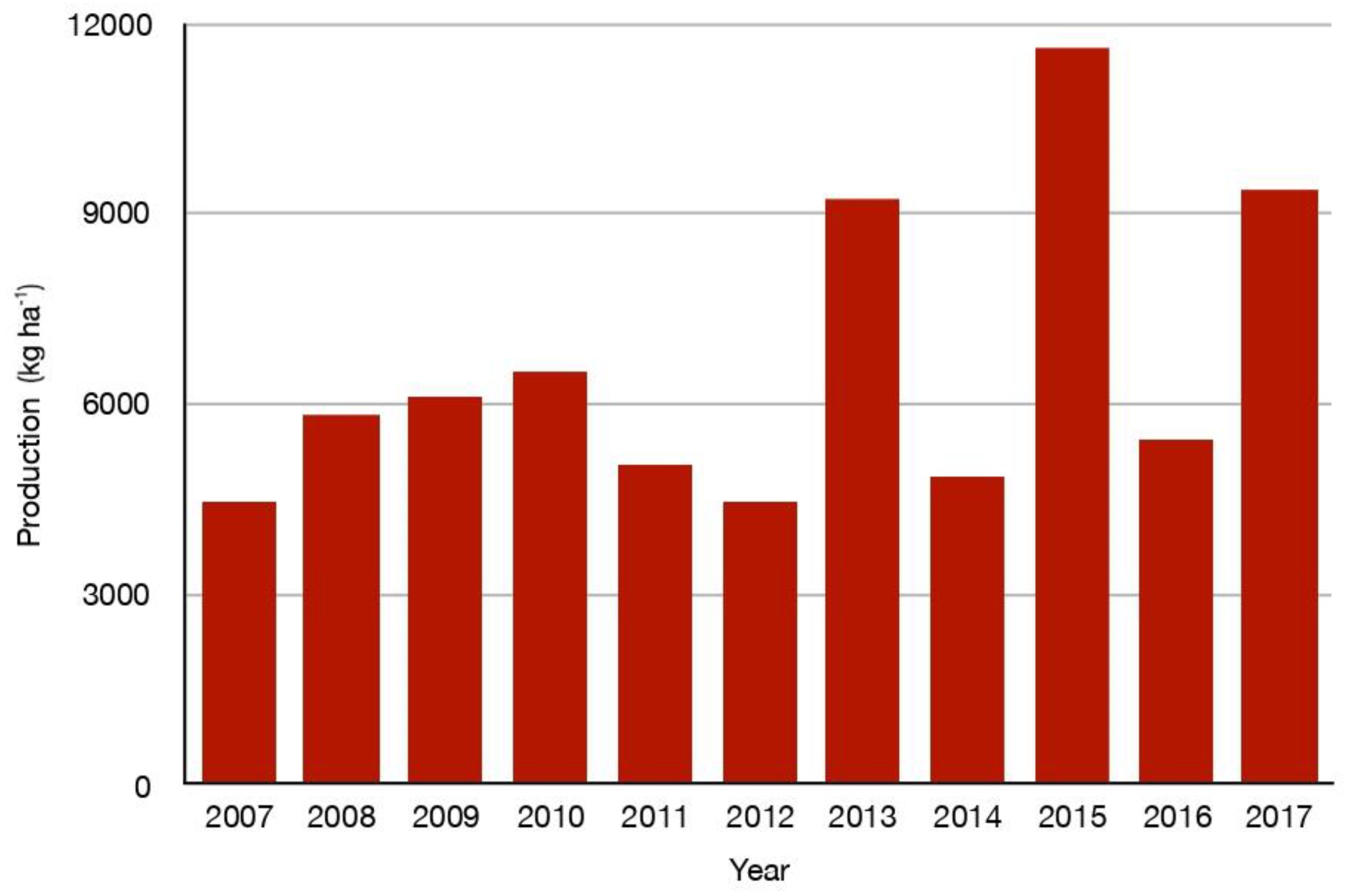 Agriculture 10 00008 g001b