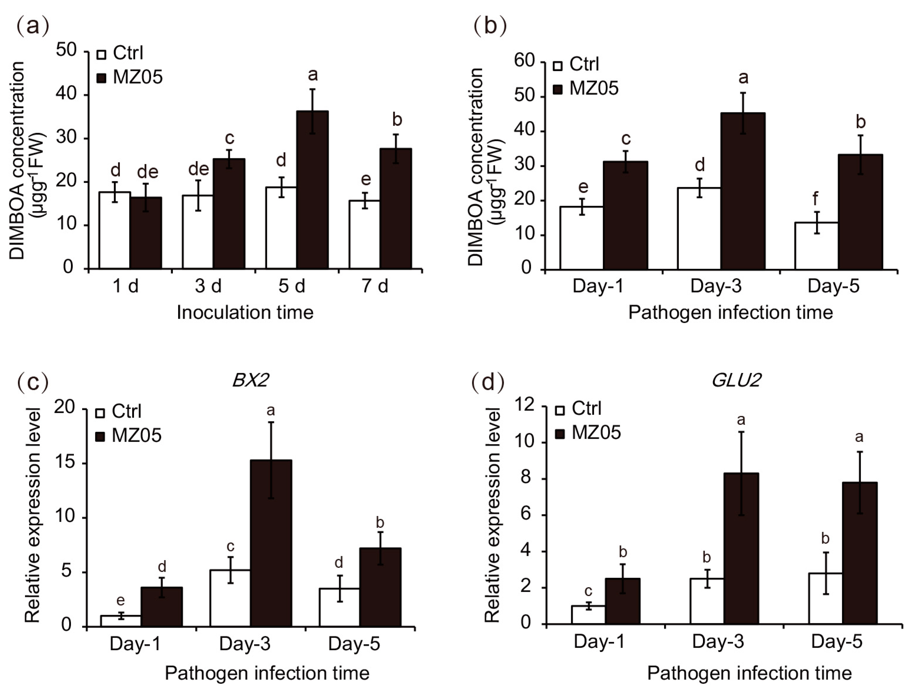 Agriculture 10 00032 g003 Agriculture 10 00032 g003
