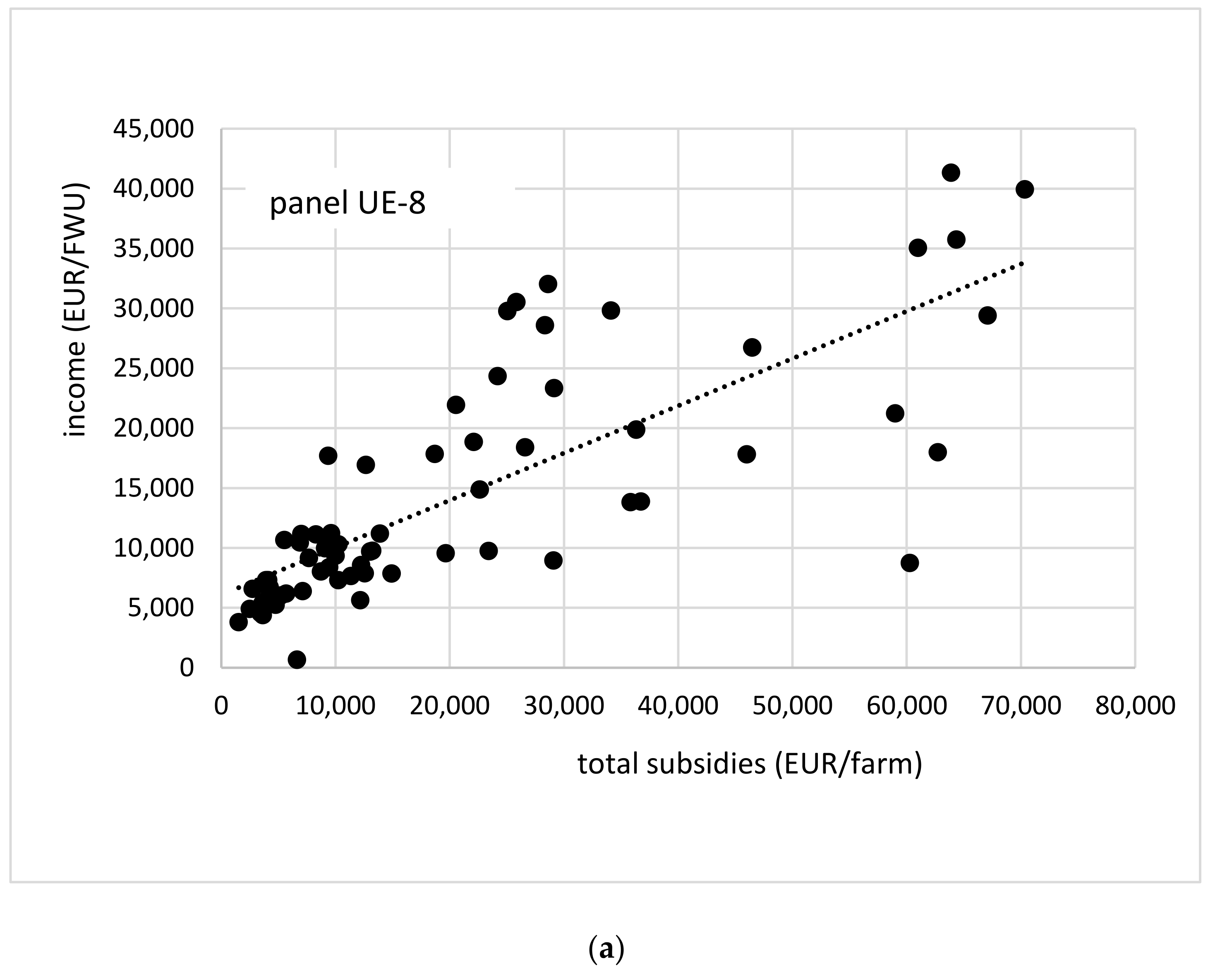Agriculture Free Full Text The Economic Sustainability Of Farms Under Common Agricultural Policy In The European Union Countries Html