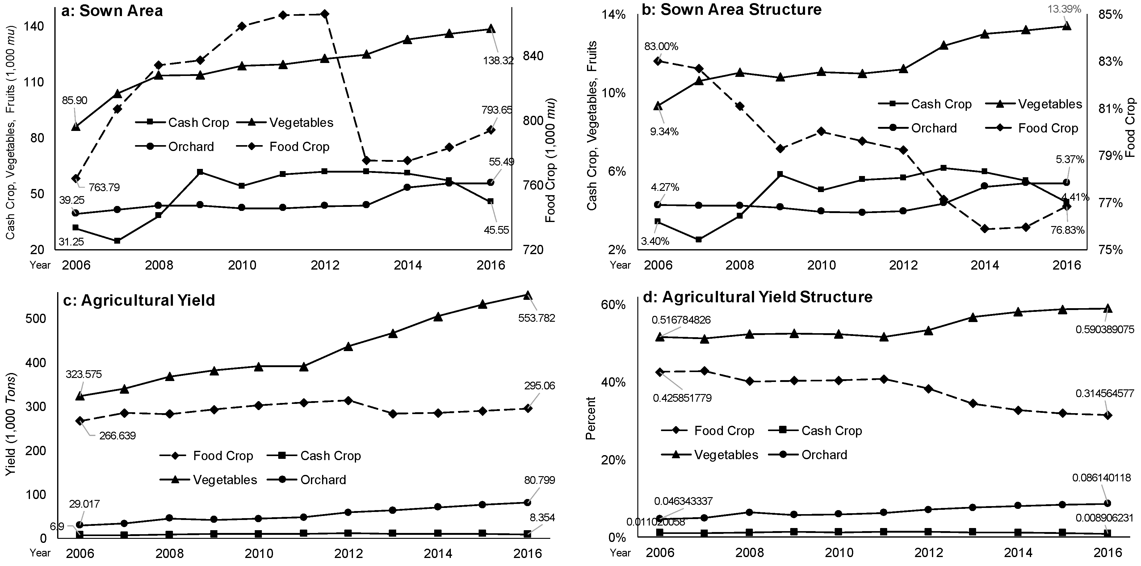 Agriculture 10 00063 g006