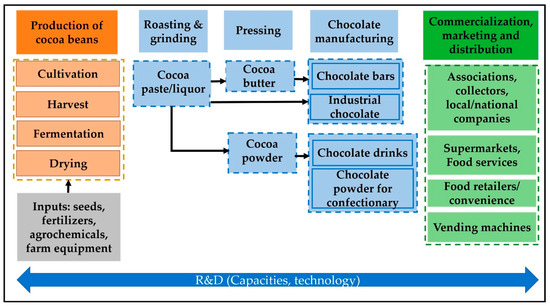objectives of chocolate industry