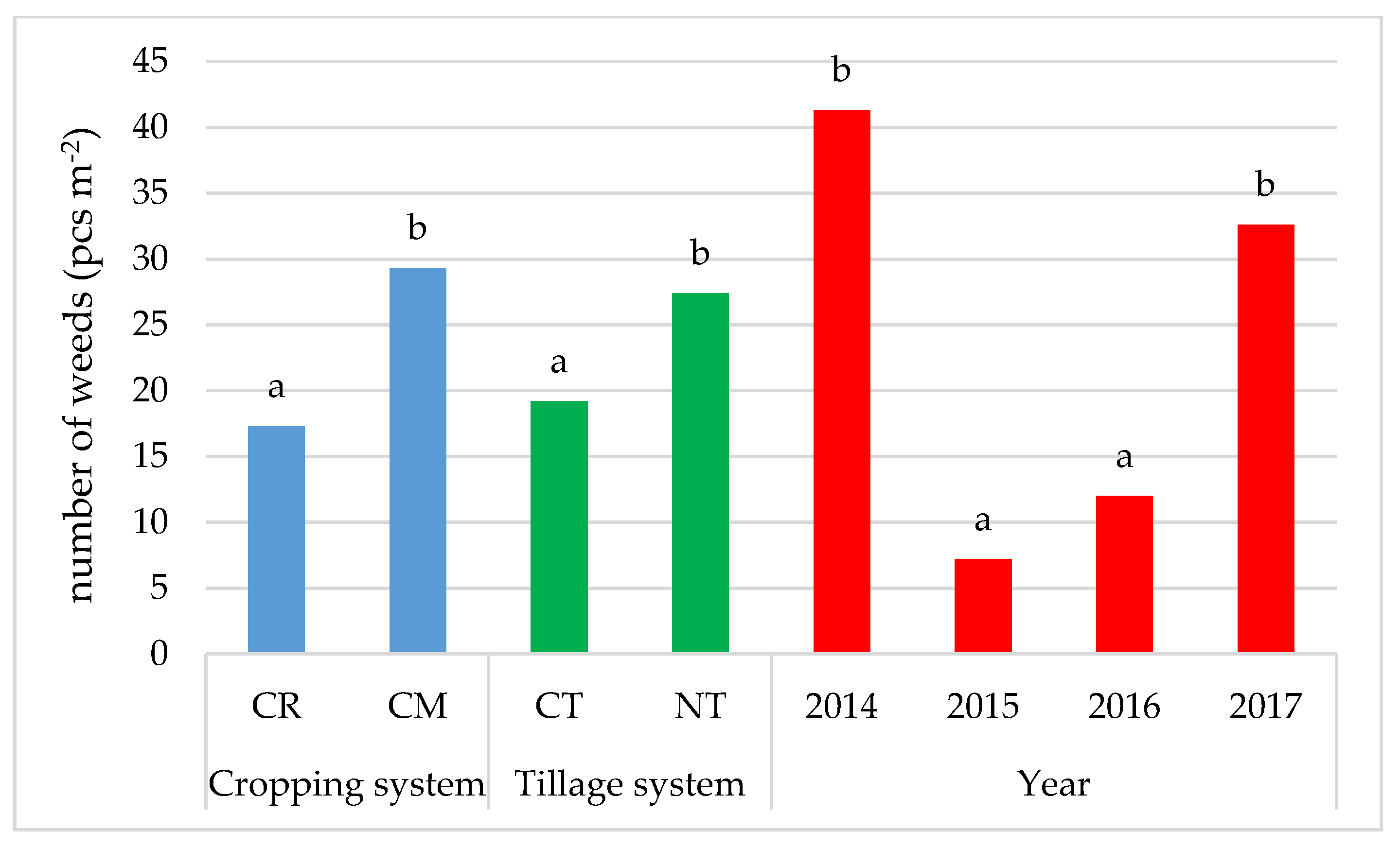 Agriculture 10 00208 g003 Agriculture 10 00208 g003