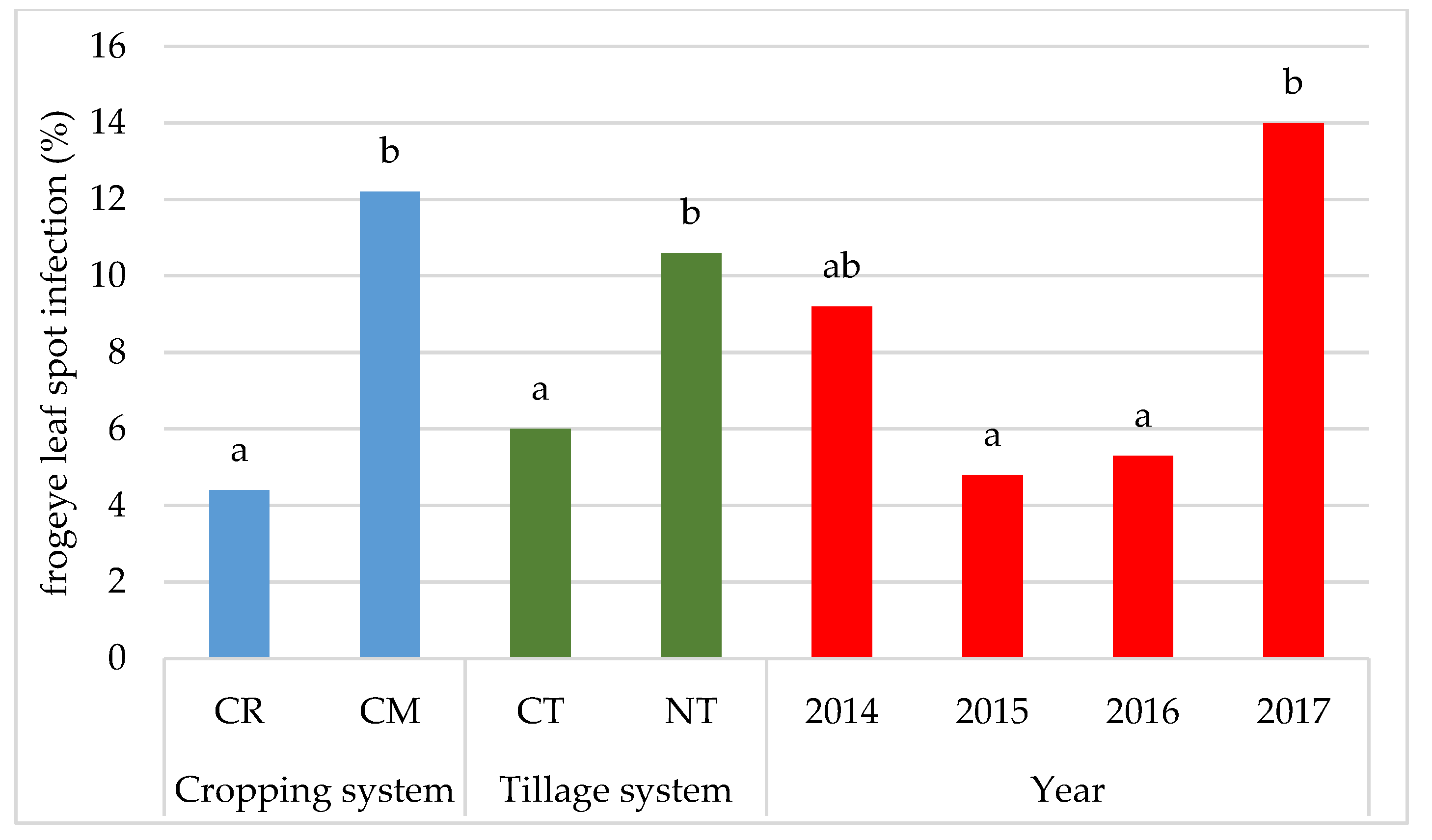 Agriculture 10 00208 g013 Agriculture 10 00208 g013