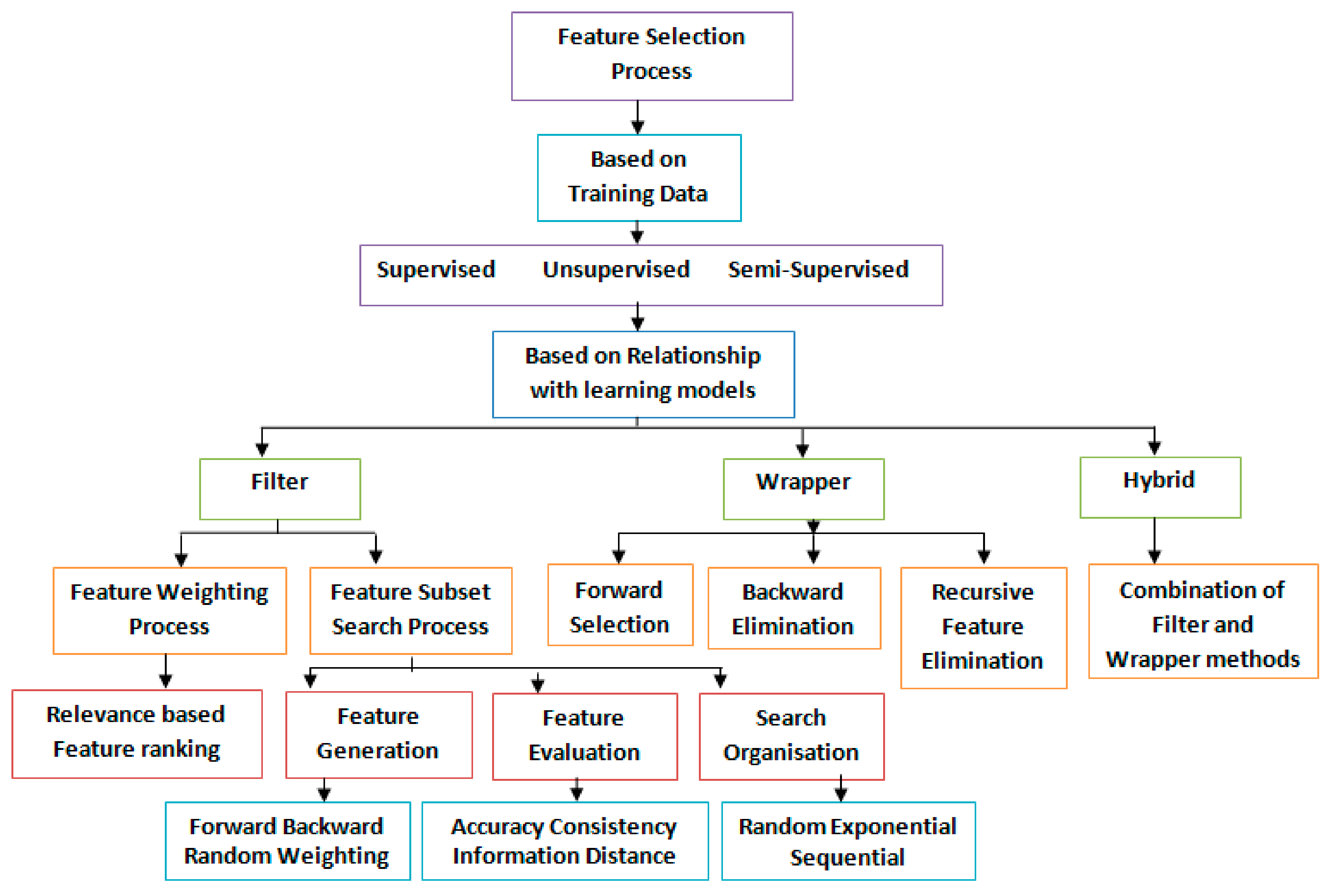 Feature based. Accuracy of some methods of selection