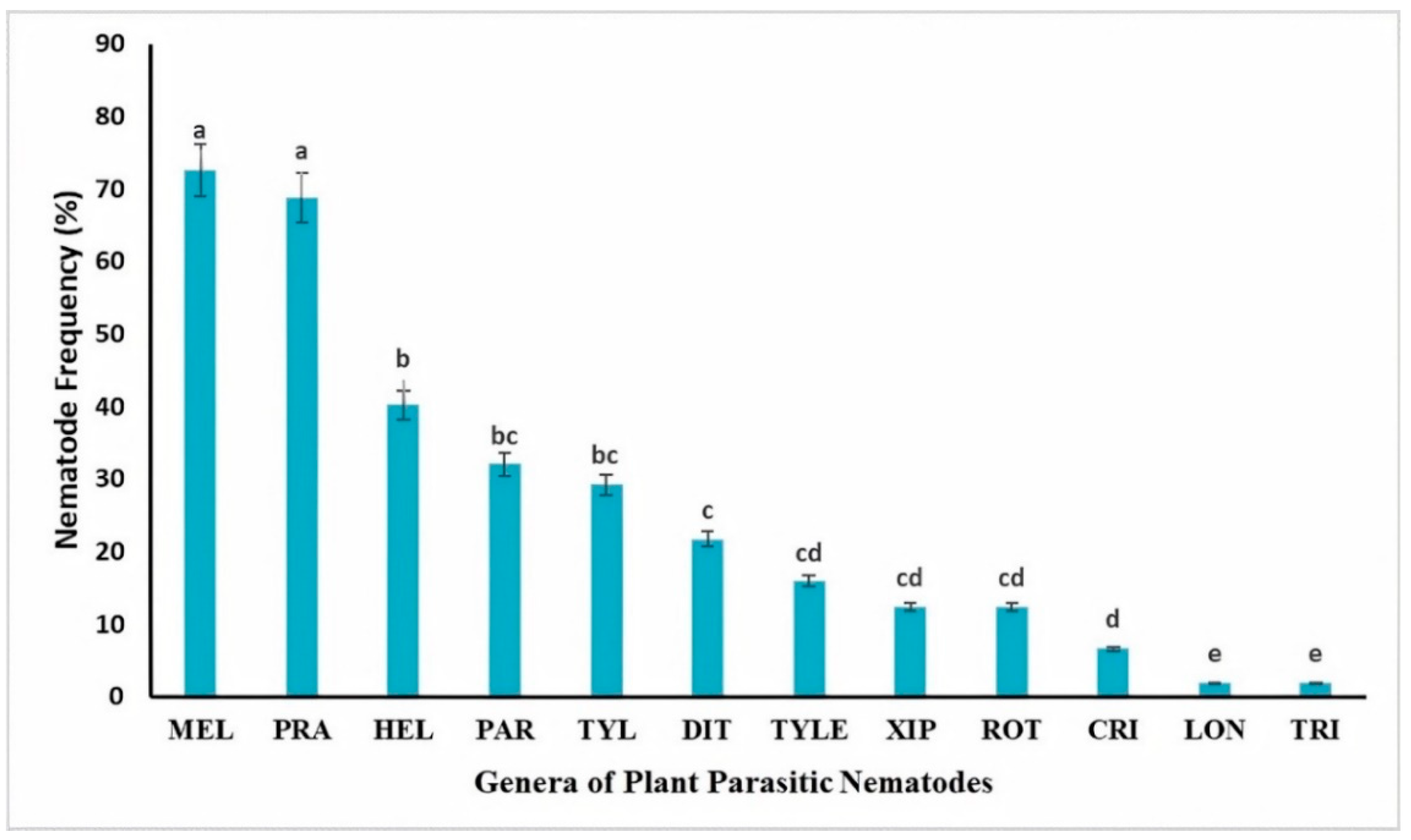 Diversity and Management Strategies of Plant Parasitic