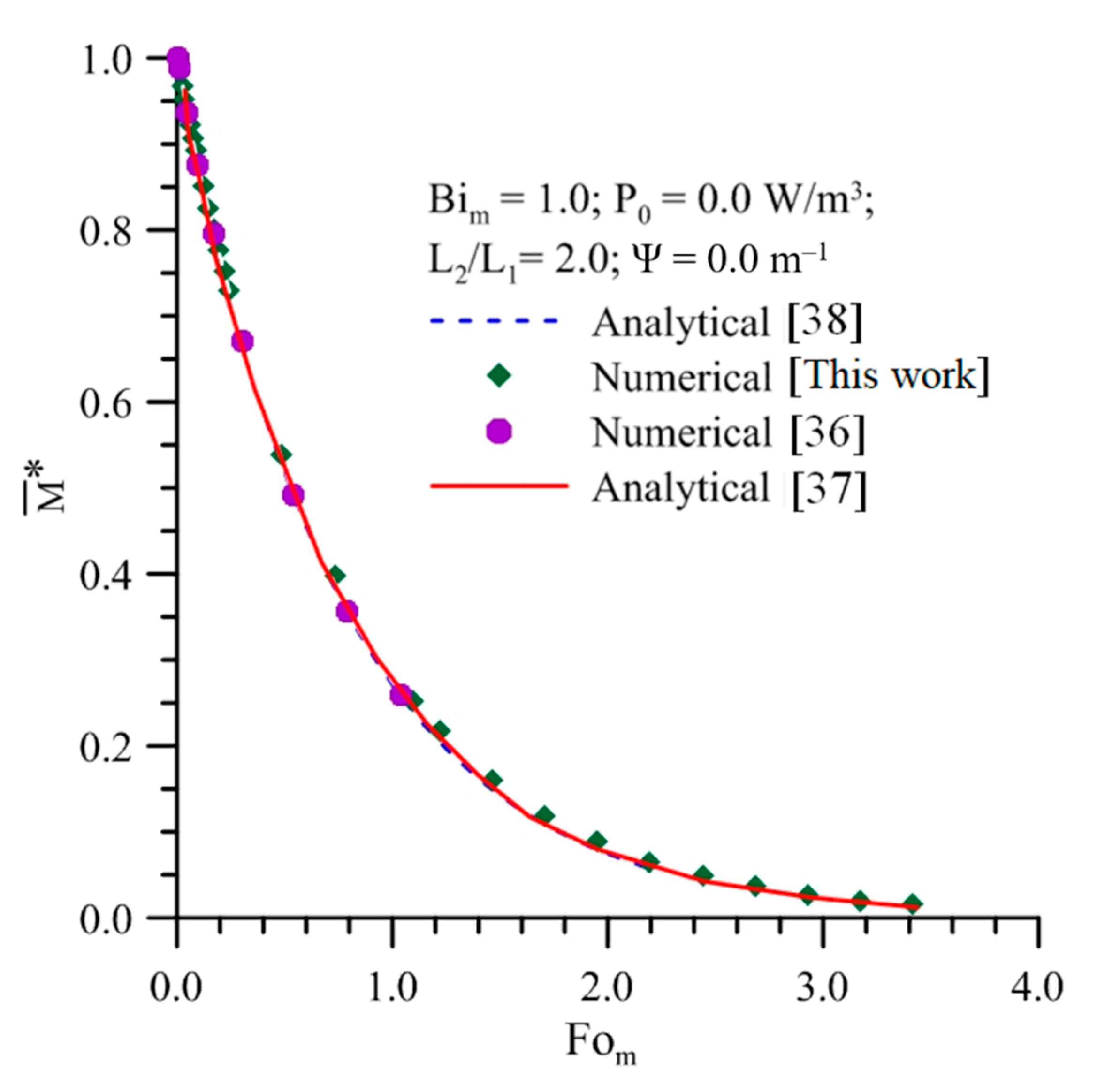 Agriculture Free Full Text Convective And Microwave Assisted Drying Of Wet Porous Materials With Prolate Spheroidal Shape A Finite Volume Approach Html