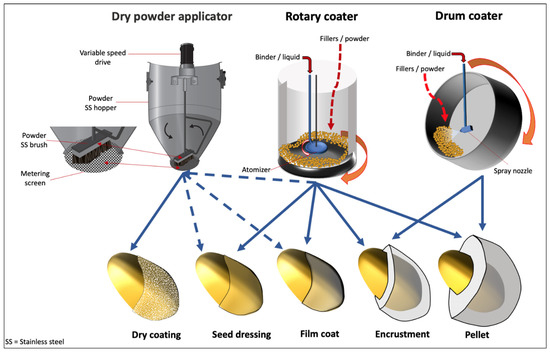 Agriculture Free Full Text Modern Seed Technology Seed Coating Delivery Systems For Enhancing Seed And Crop Performance Html