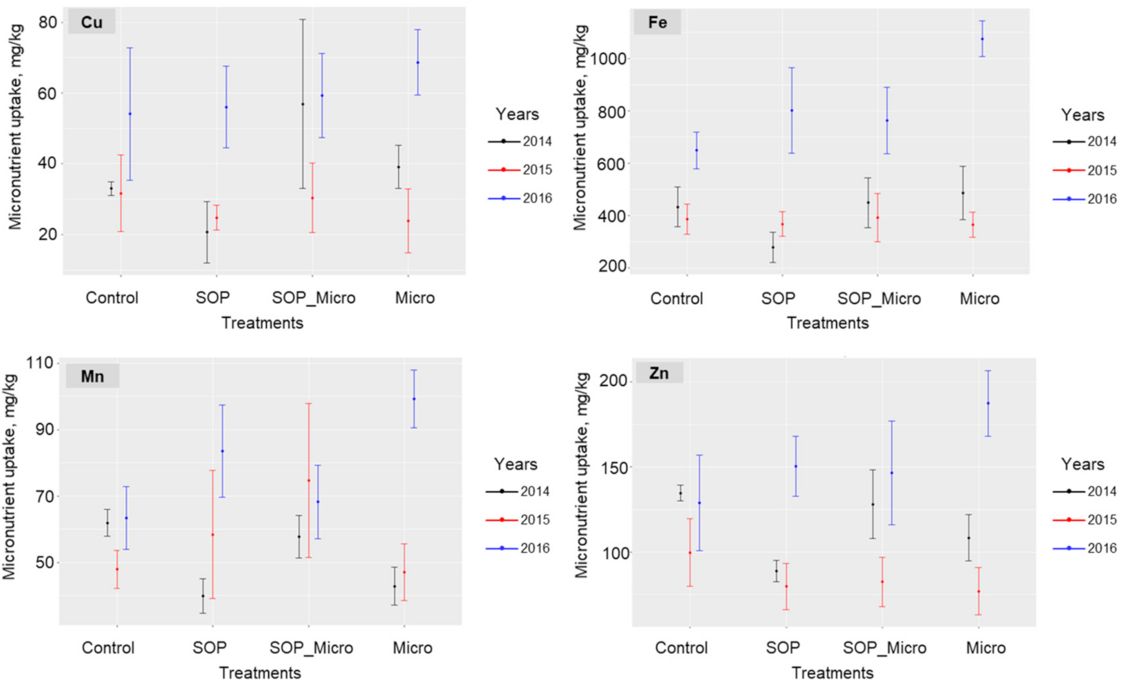 Agriculture 10 00530 g005