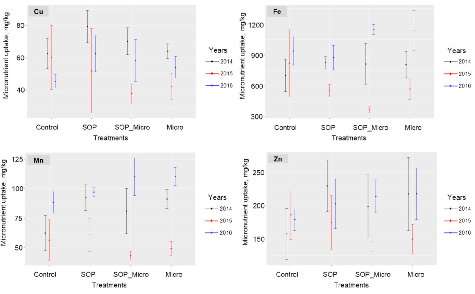 Agriculture 10 00530 g006