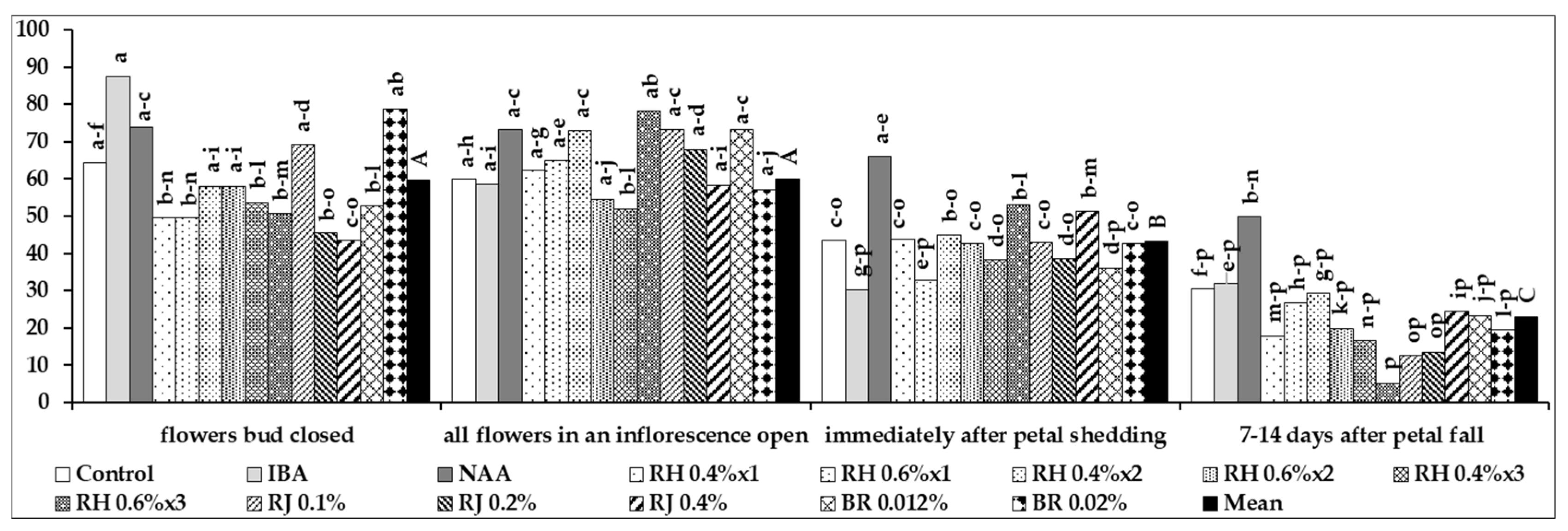 Agriculture 10 00572 g004 Agriculture 10 00572 g004